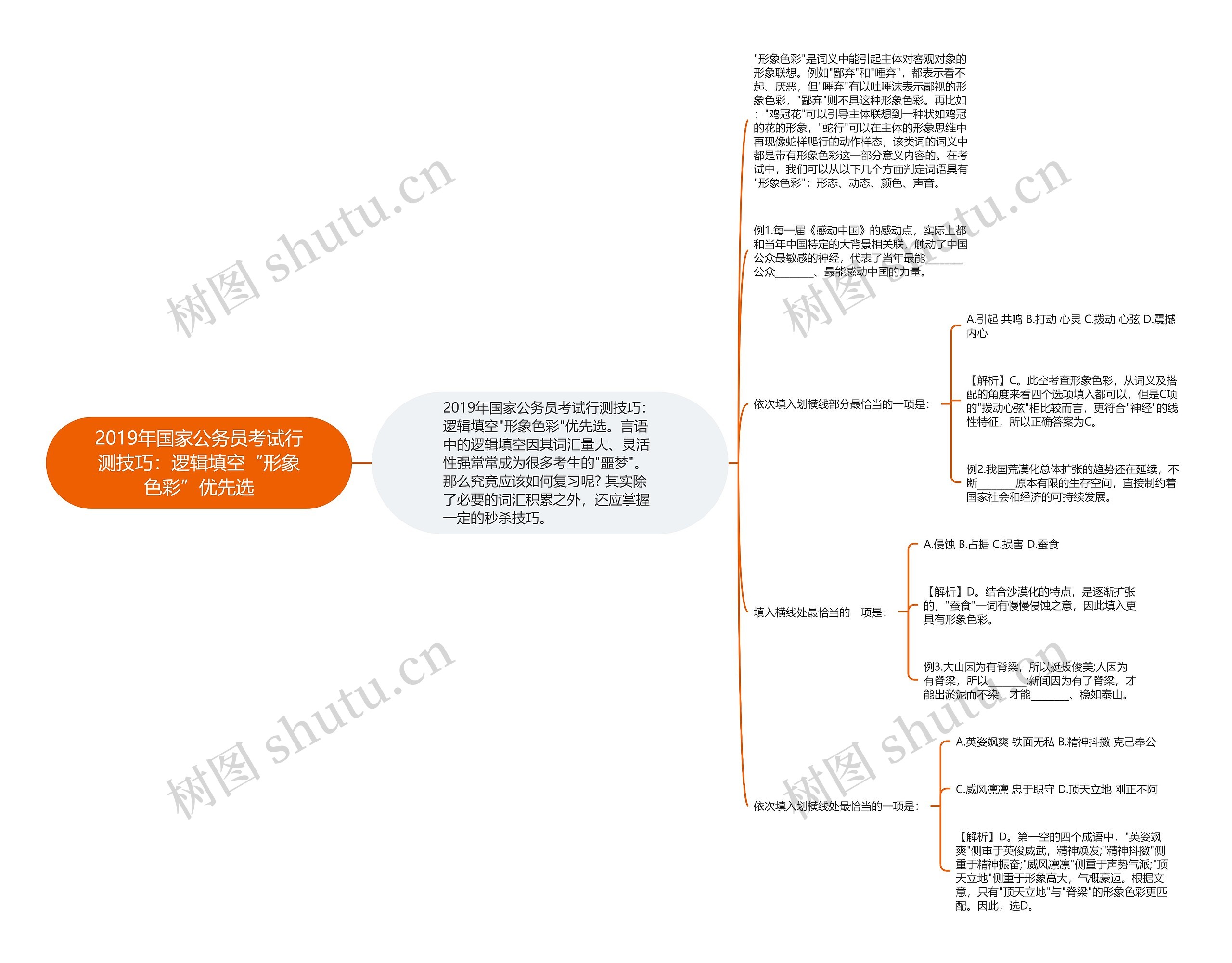 2019年国家公务员考试行测技巧：逻辑填空“形象色彩”优先选思维导图