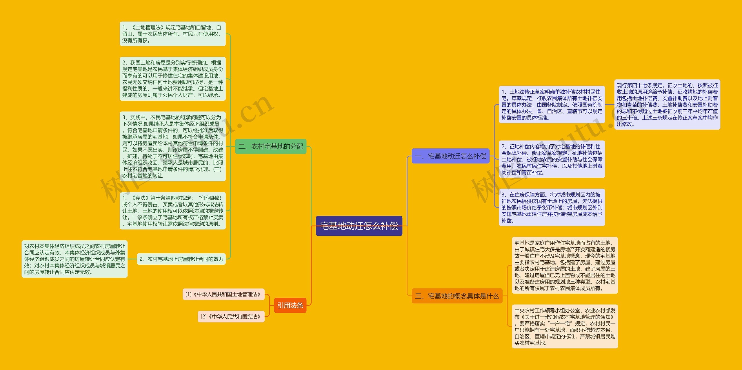 宅基地动迁怎么补偿思维导图