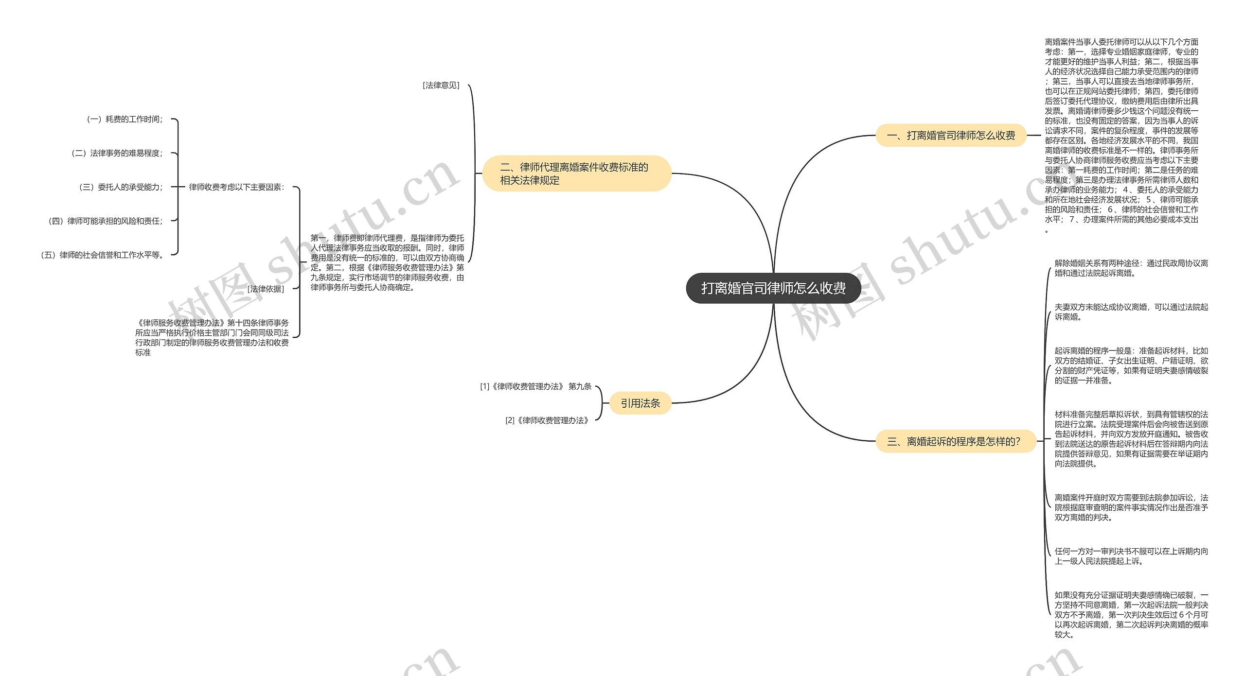 打离婚官司律师怎么收费思维导图
