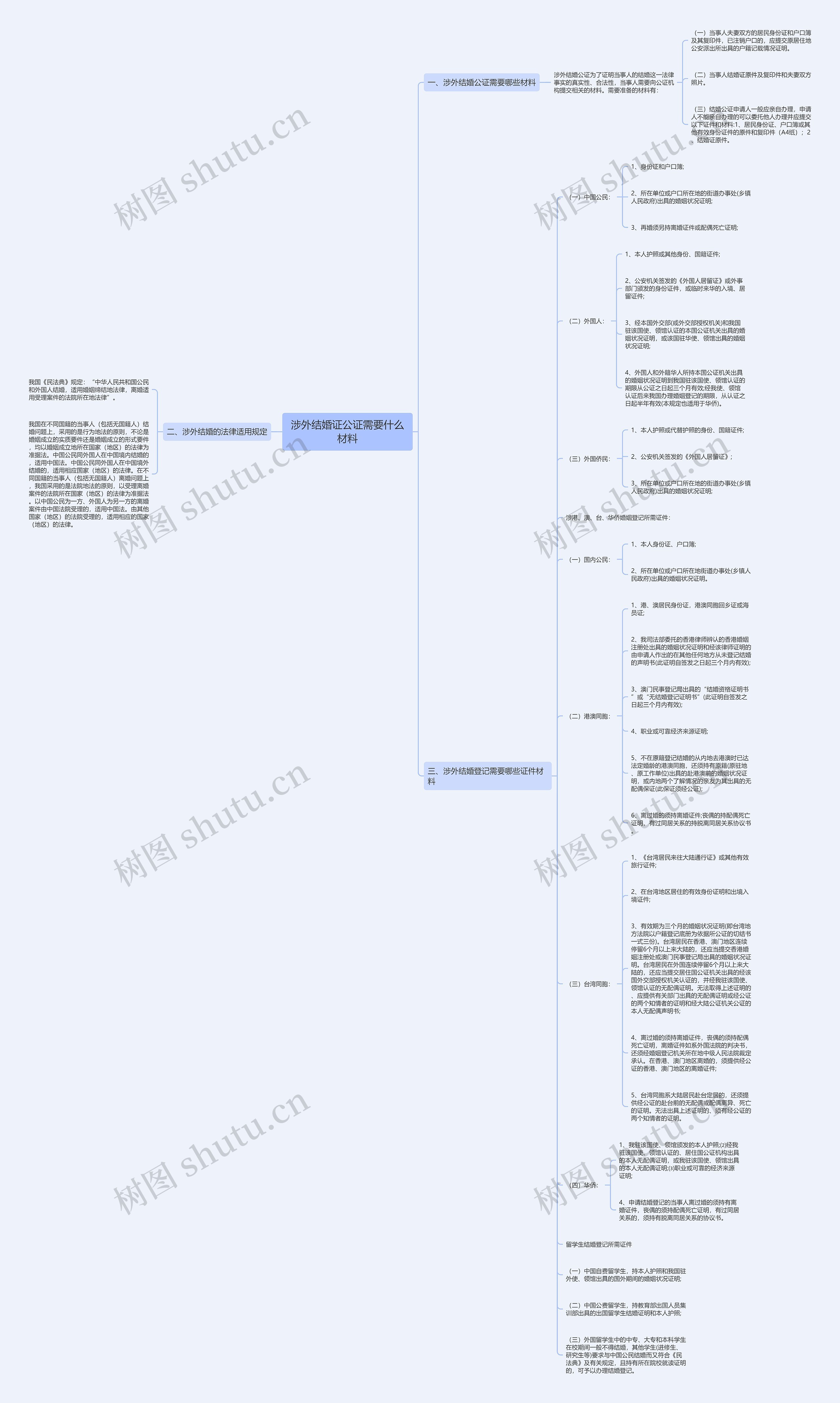 涉外结婚证公证需要什么材料思维导图