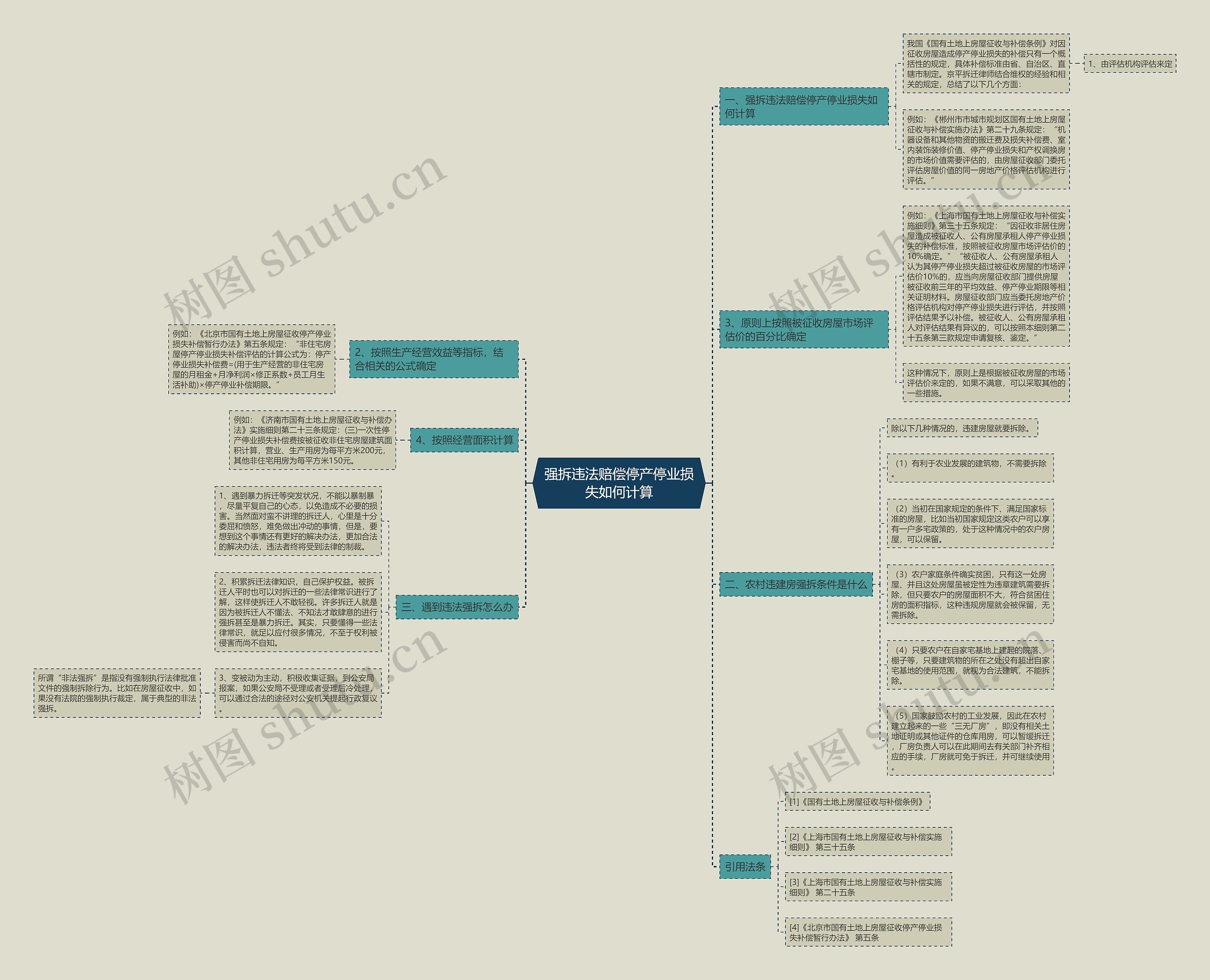 强拆违法赔偿停产停业损失如何计算思维导图