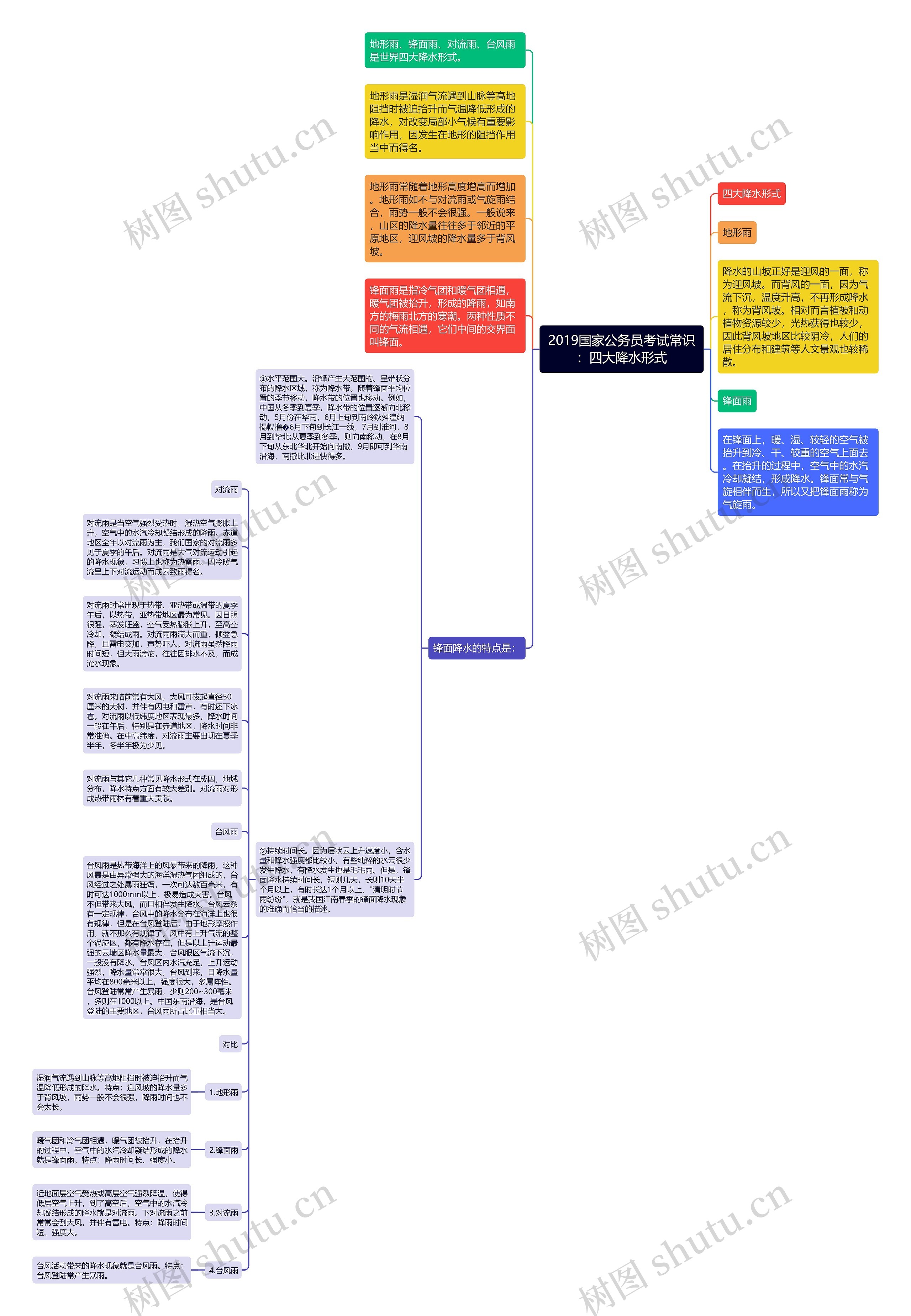 2019国家公务员考试常识：四大降水形式思维导图