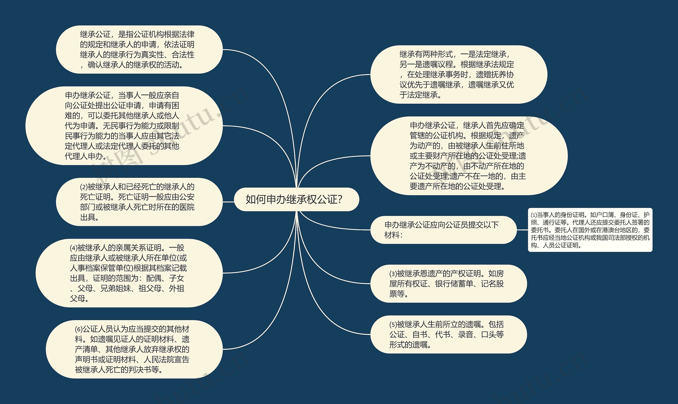 如何申办继承权公证？思维导图