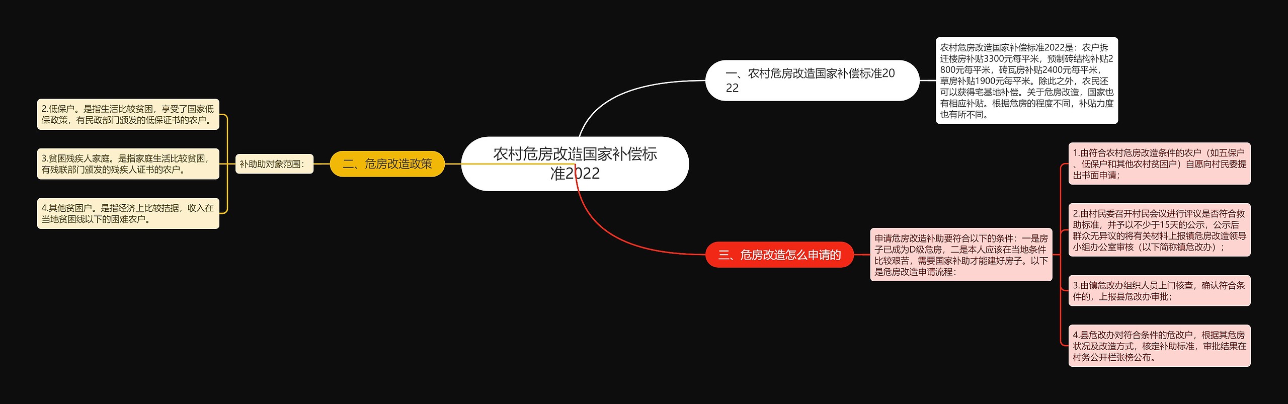 农村危房改造国家补偿标准2022思维导图