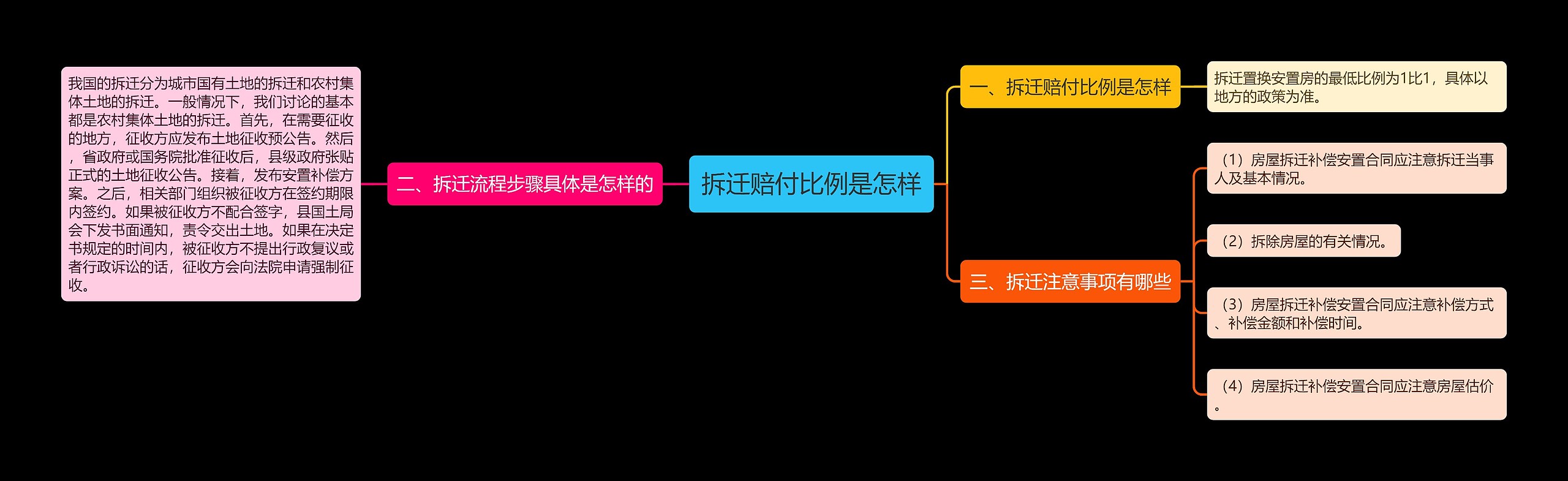 拆迁赔付比例是怎样思维导图