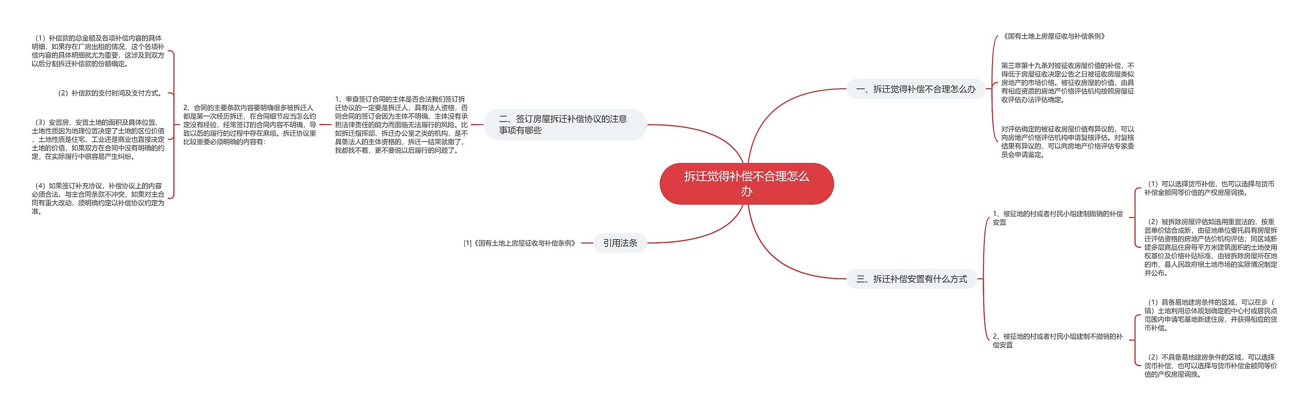 拆迁觉得补偿不合理怎么办思维导图