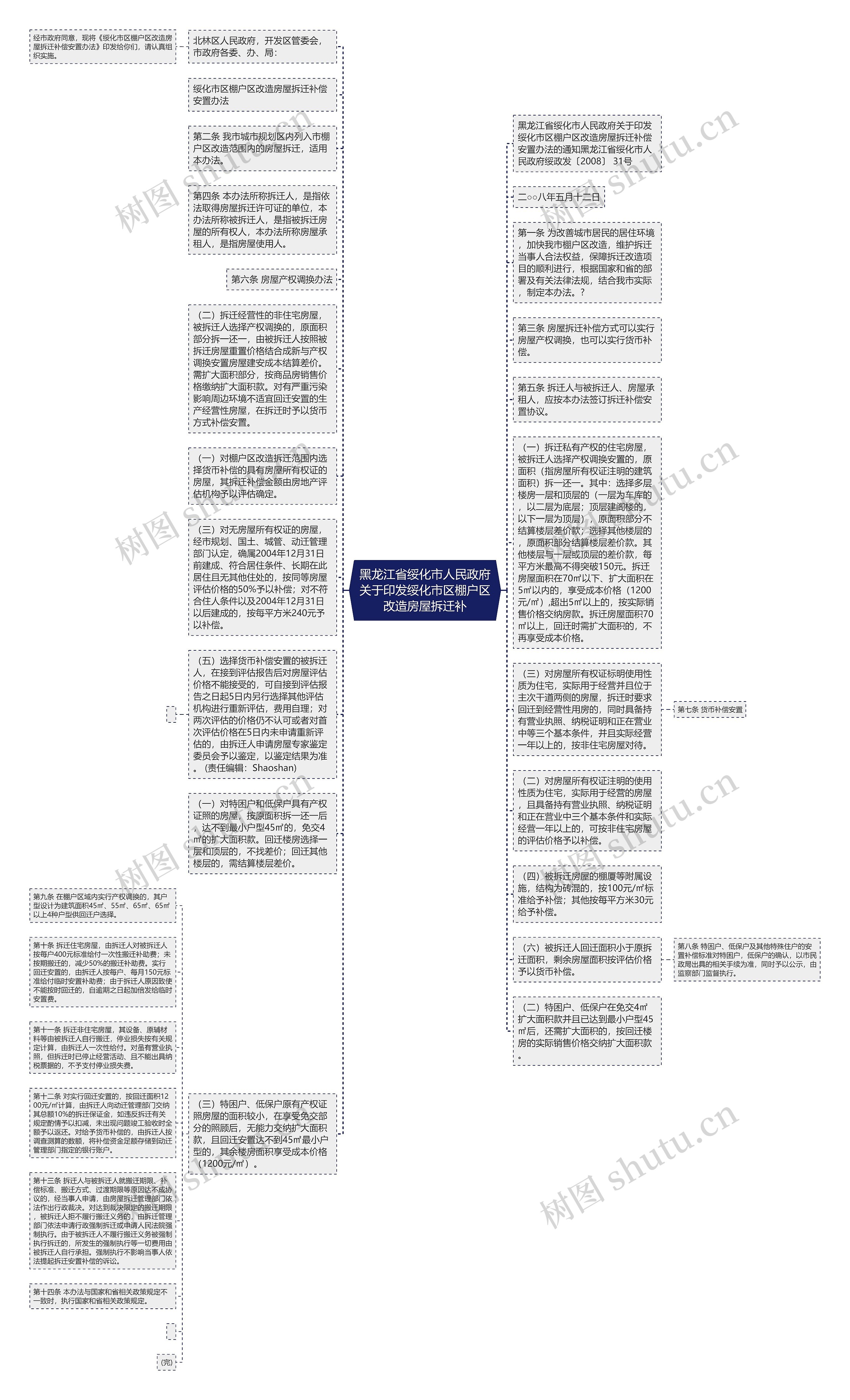 黑龙江省绥化市人民政府关于印发绥化市区棚户区改造房屋拆迁补思维导图