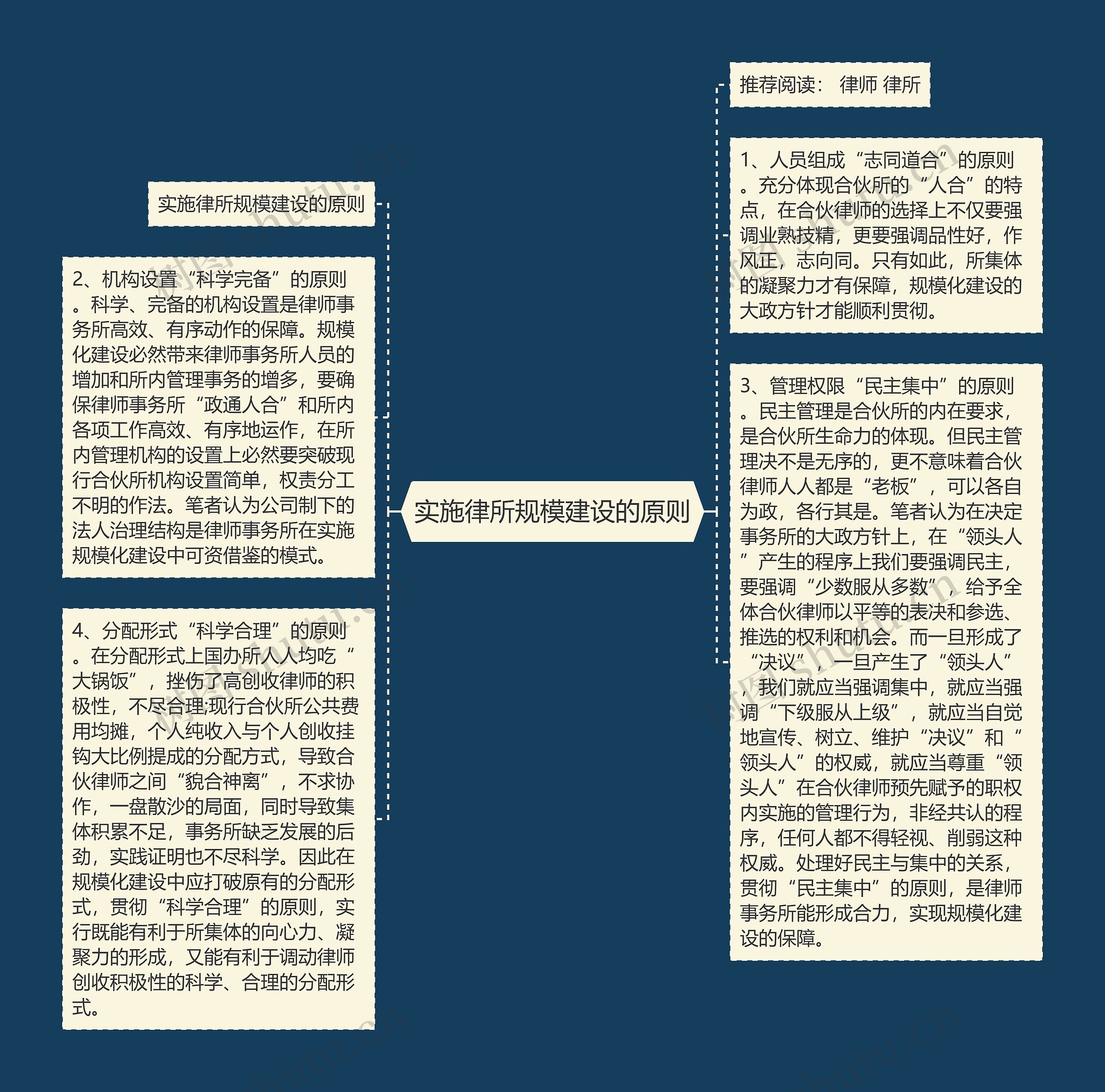 实施律所规模建设的原则思维导图