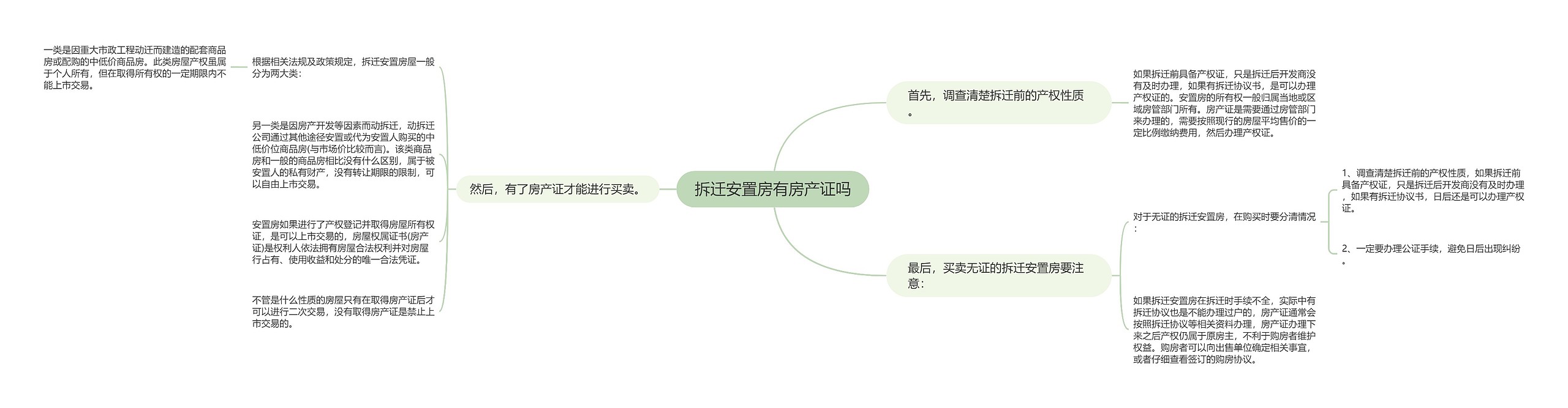 拆迁安置房有房产证吗思维导图