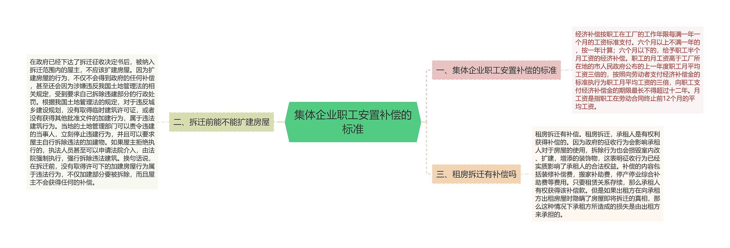 集体企业职工安置补偿的标准