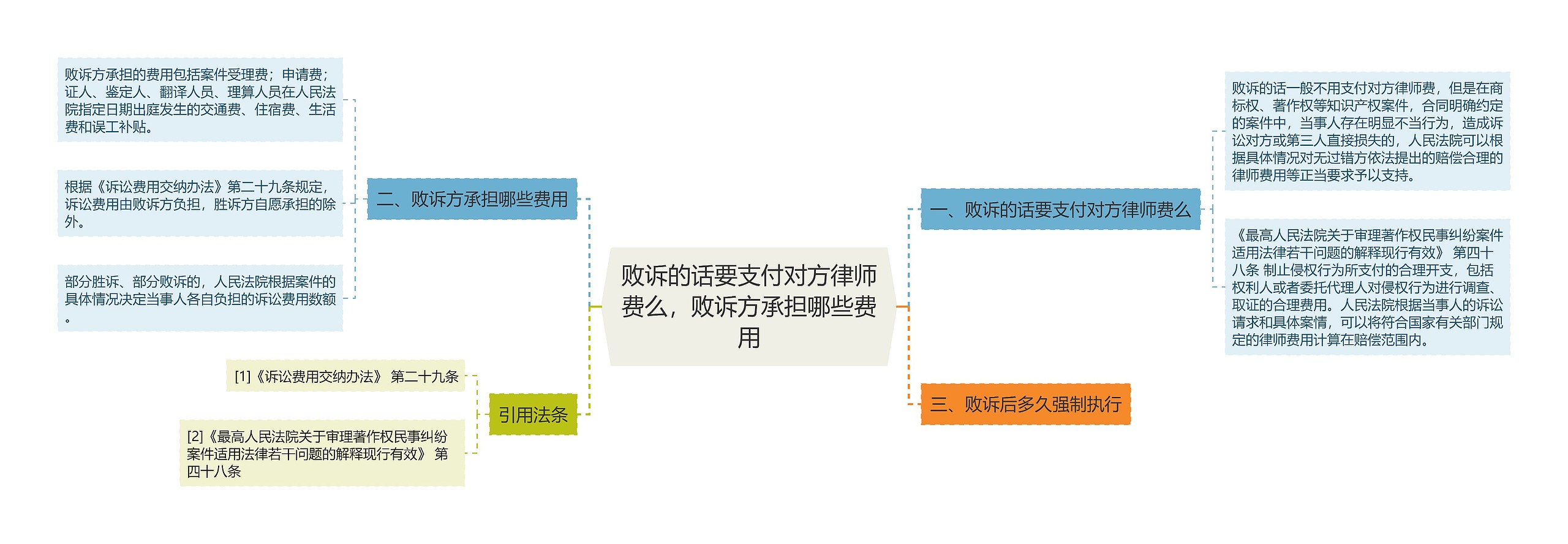 败诉的话要支付对方律师费么，败诉方承担哪些费用思维导图