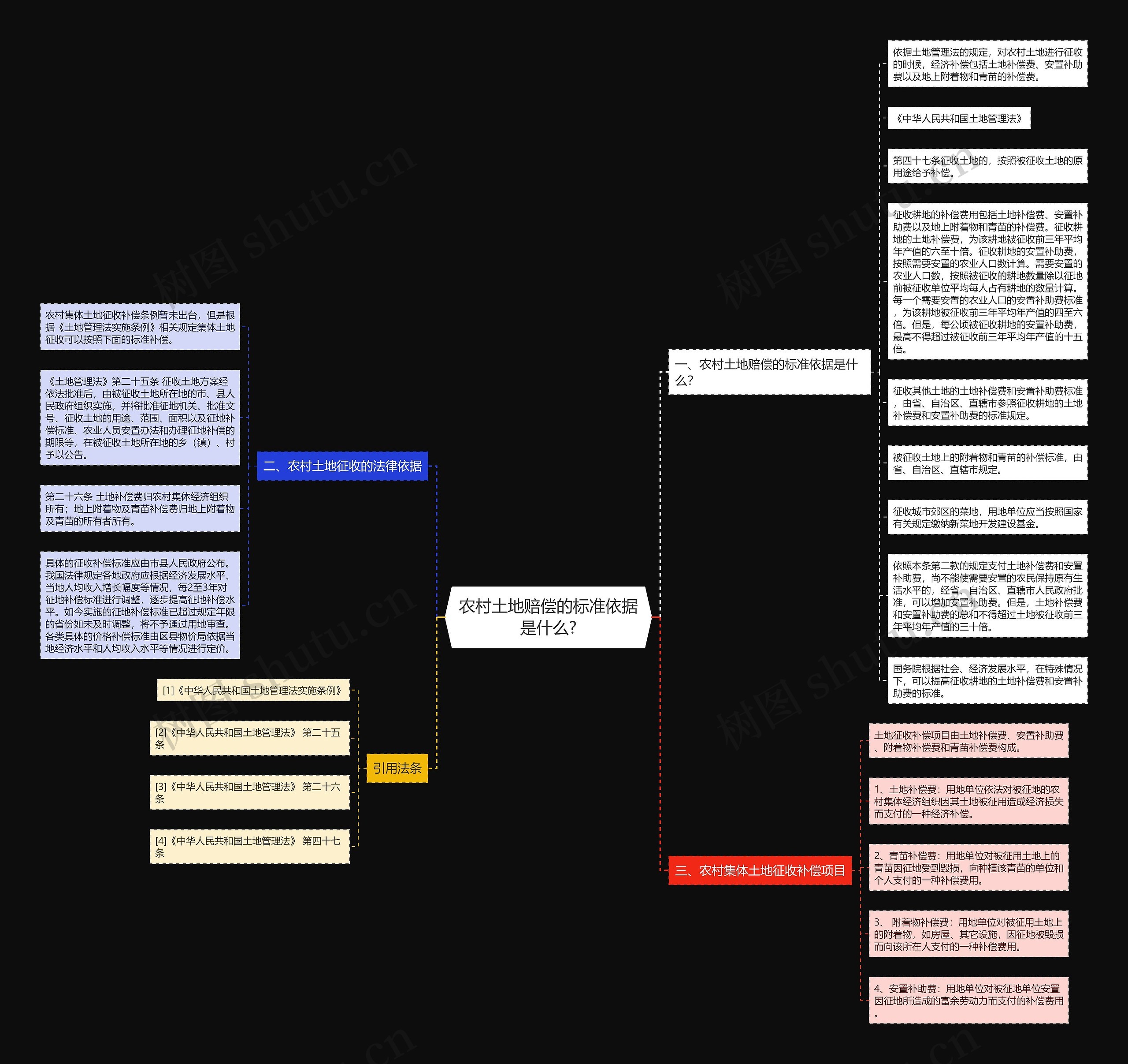 农村土地赔偿的标准依据是什么?思维导图