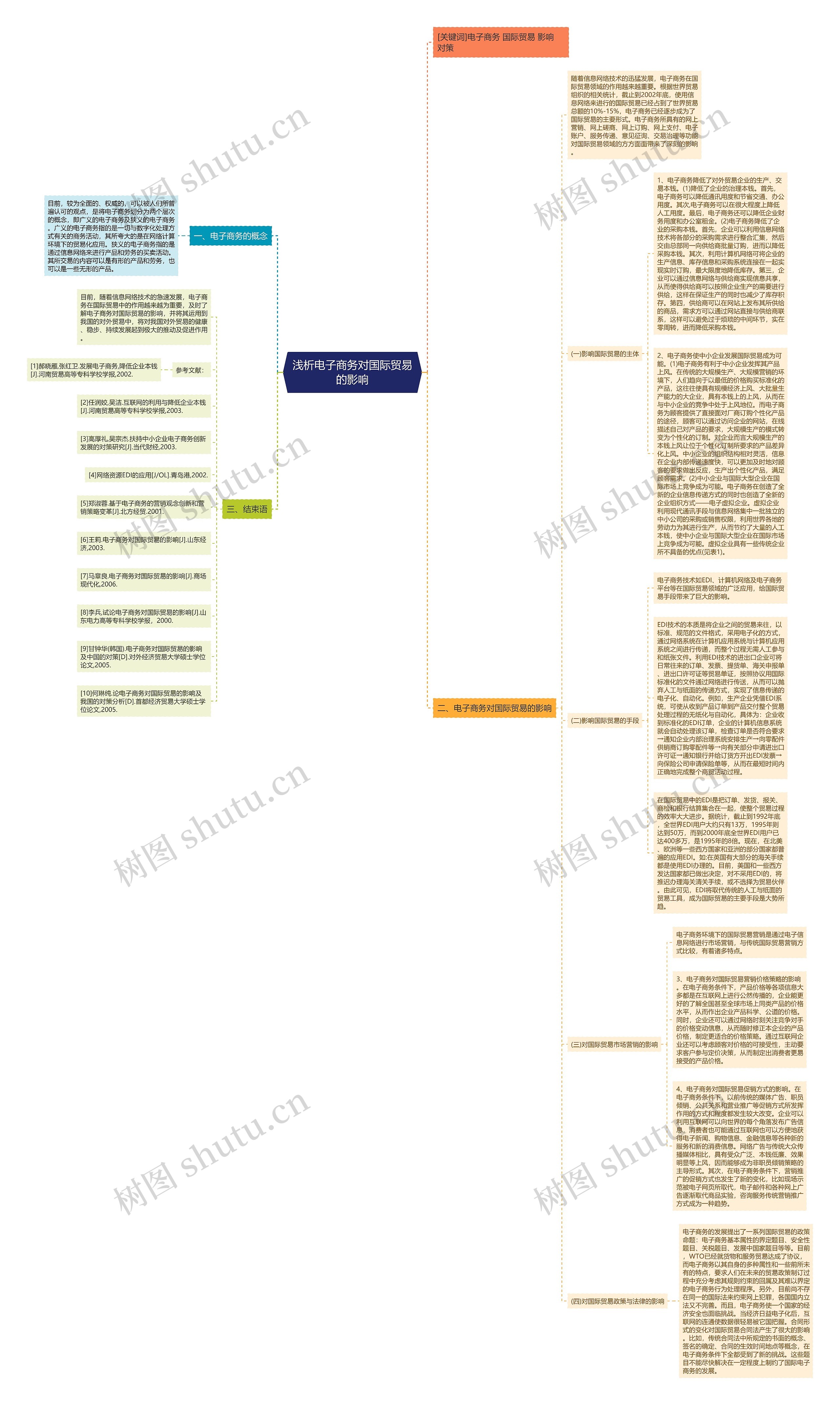 浅析电子商务对国际贸易的影响思维导图
