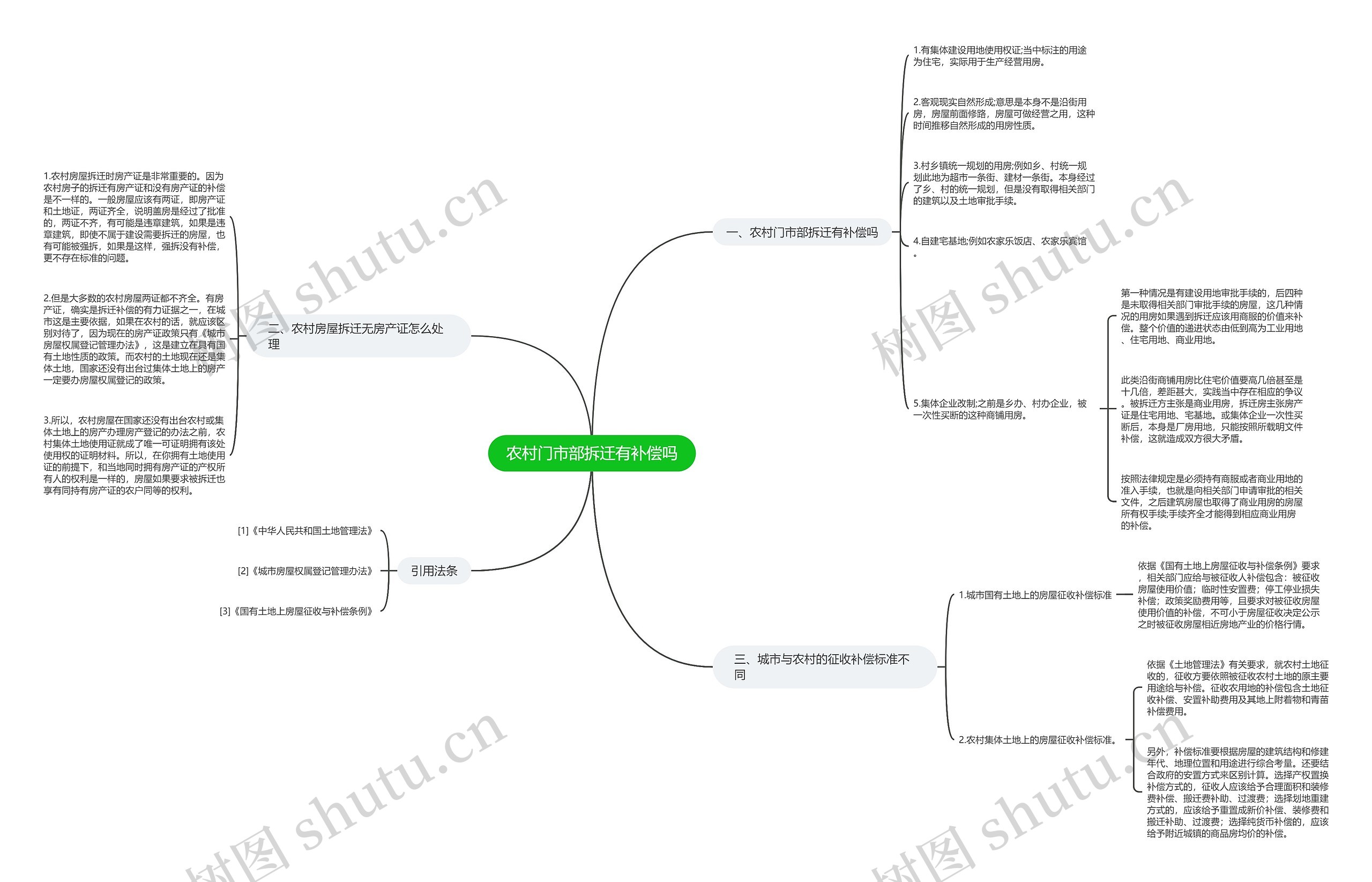 农村门市部拆迁有补偿吗思维导图