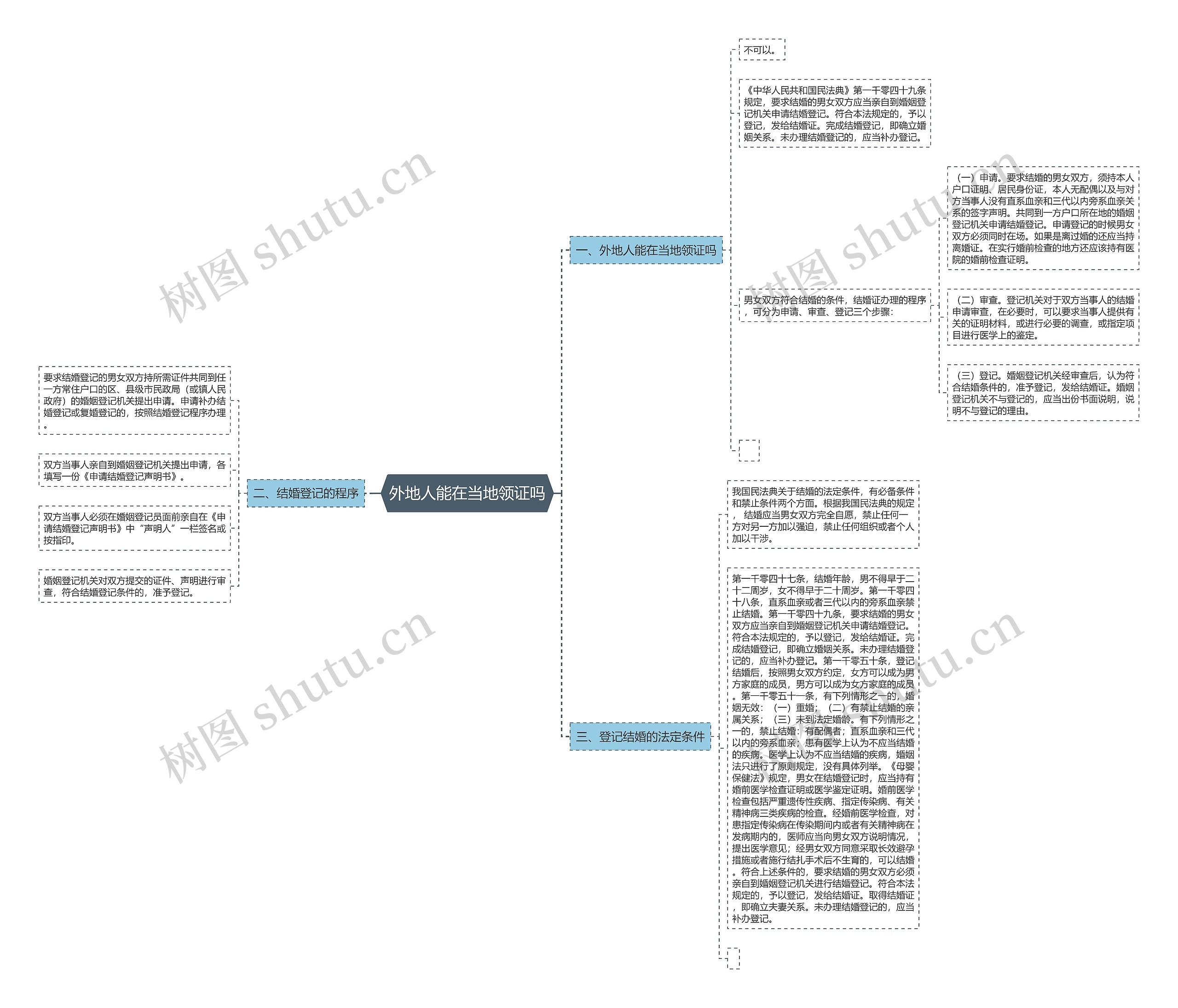 外地人能在当地领证吗思维导图