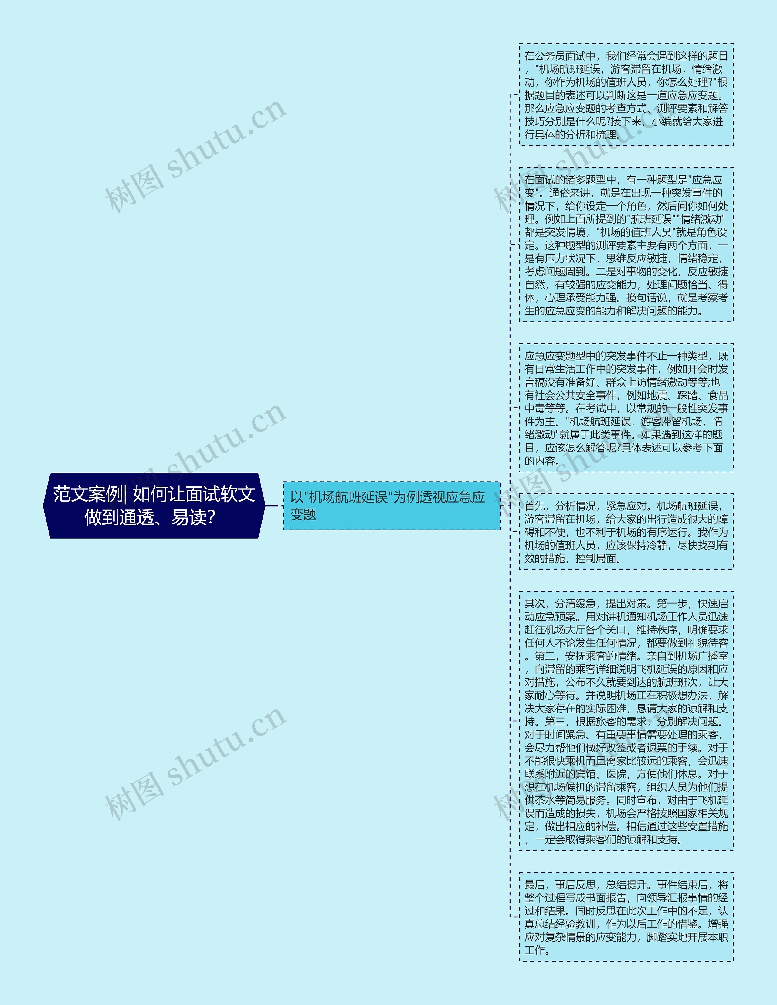 范文案例| 如何让面试软文做到通透、易读？思维导图