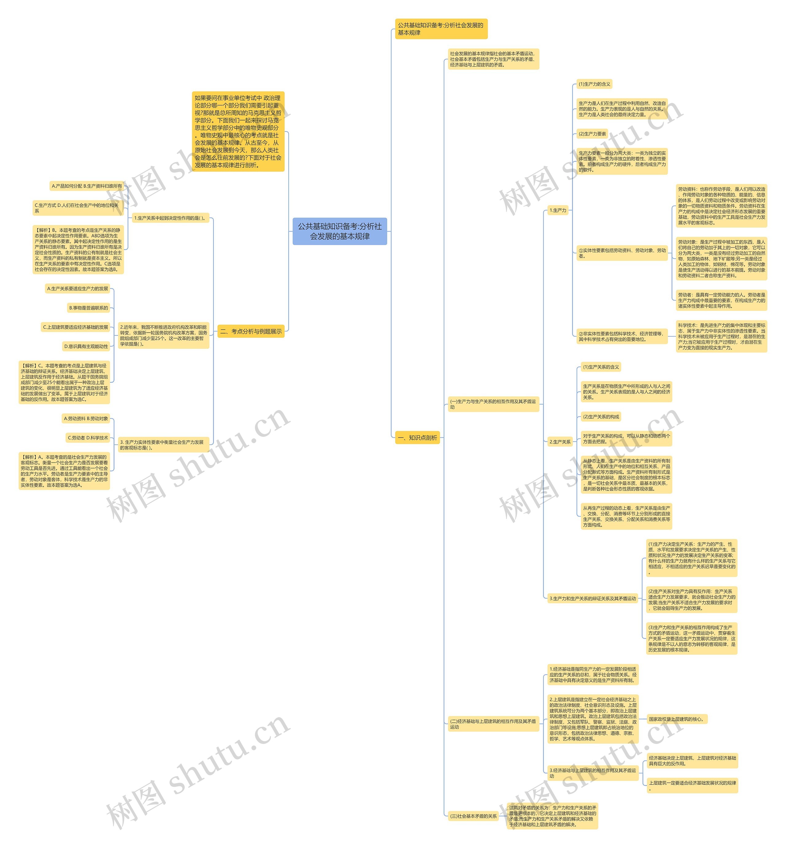 公共基础知识备考:分析社会发展的基本规律思维导图