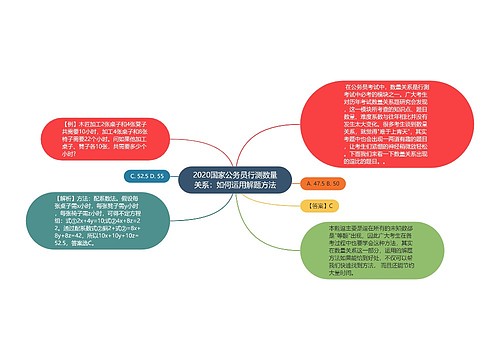 2020国家公务员行测数量关系：如何运用解题方法