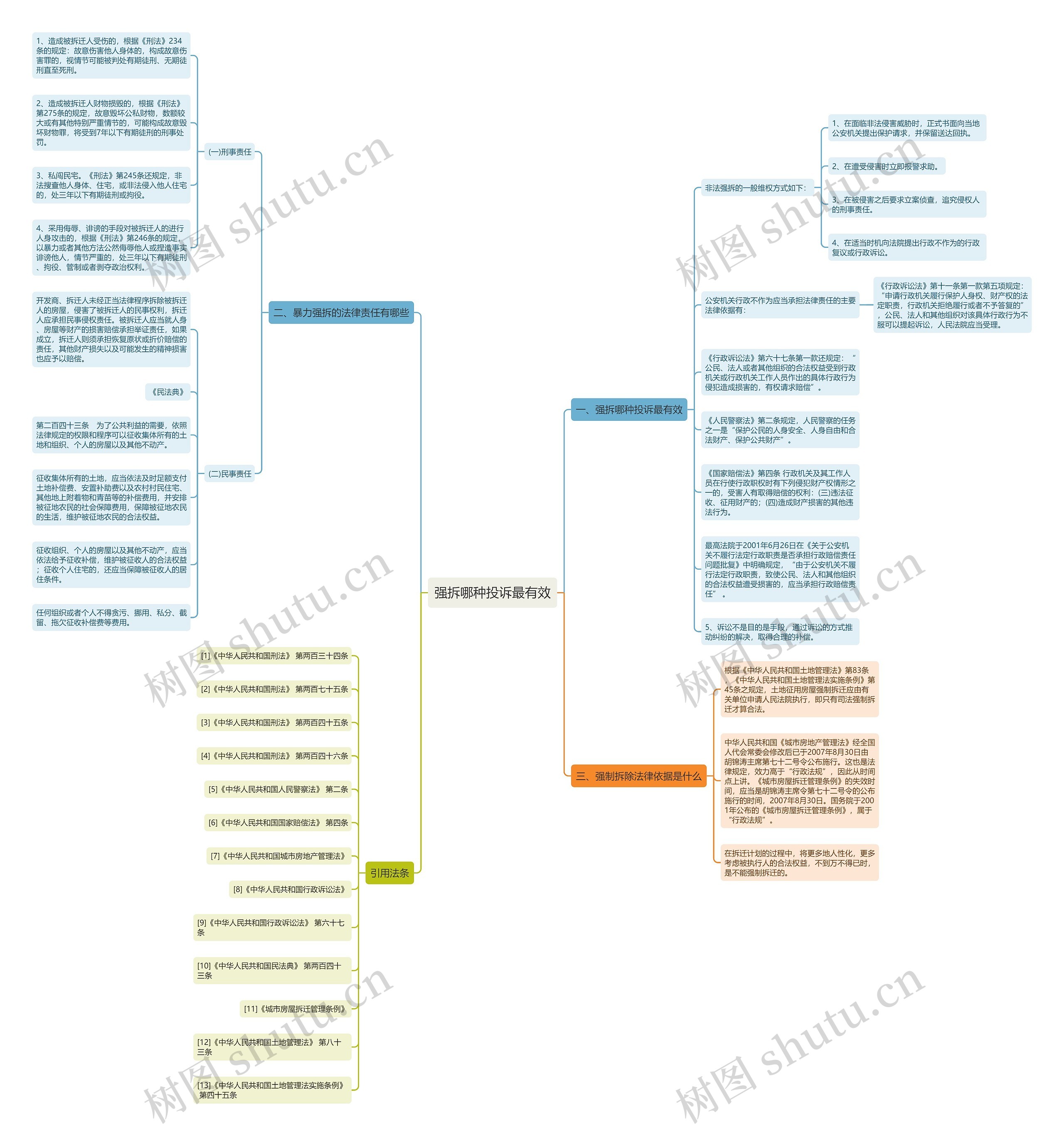 强拆哪种投诉最有效思维导图