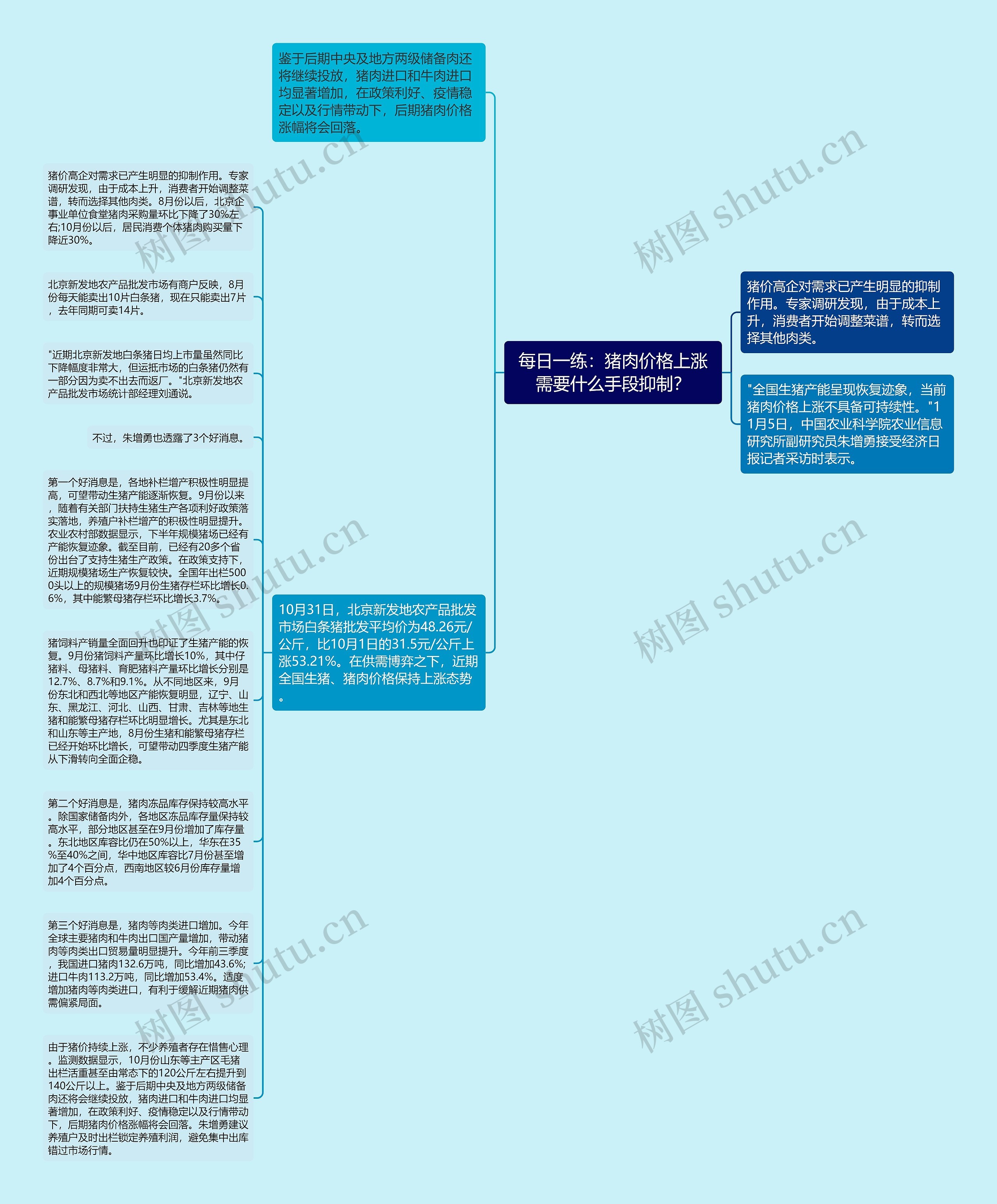 每日一练：猪肉价格上涨需要什么手段抑制？思维导图