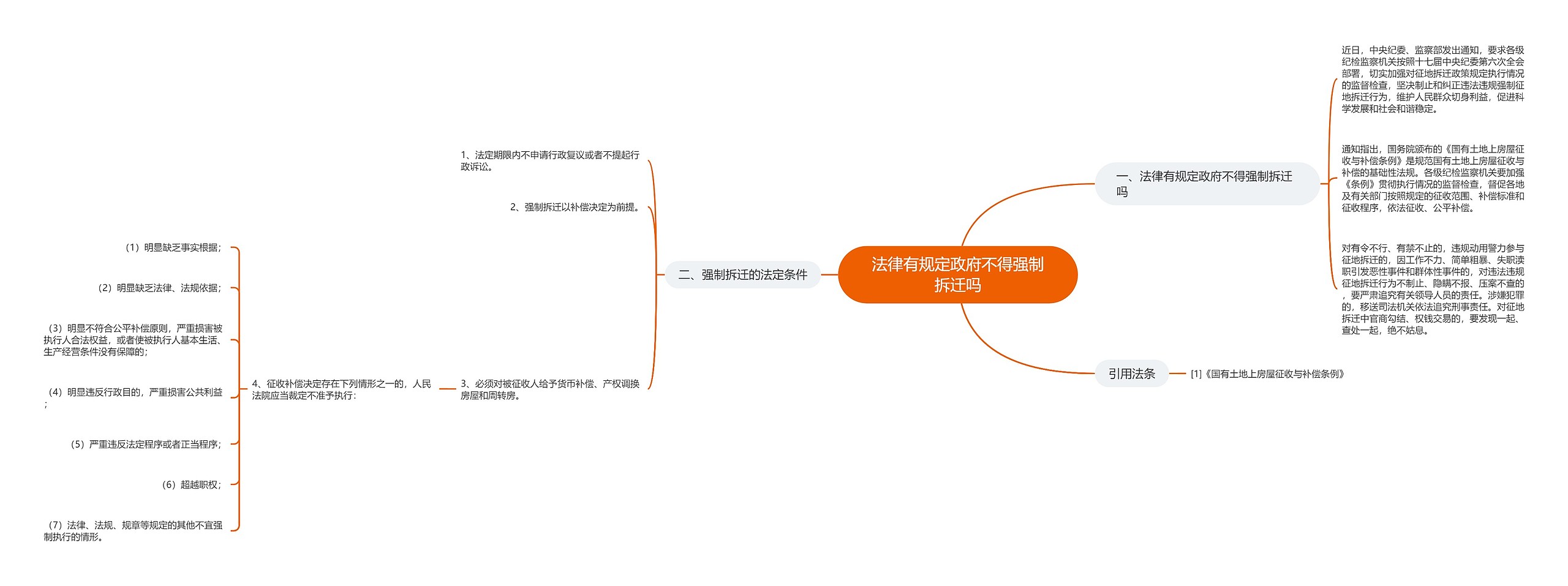 法律有规定政府不得强制拆迁吗思维导图