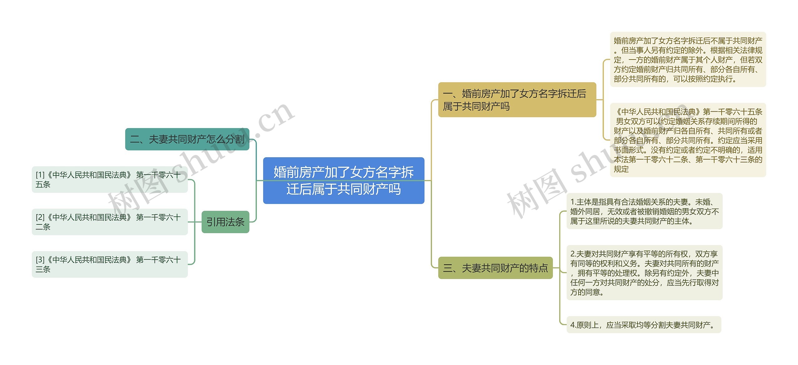 婚前房产加了女方名字拆迁后属于共同财产吗思维导图