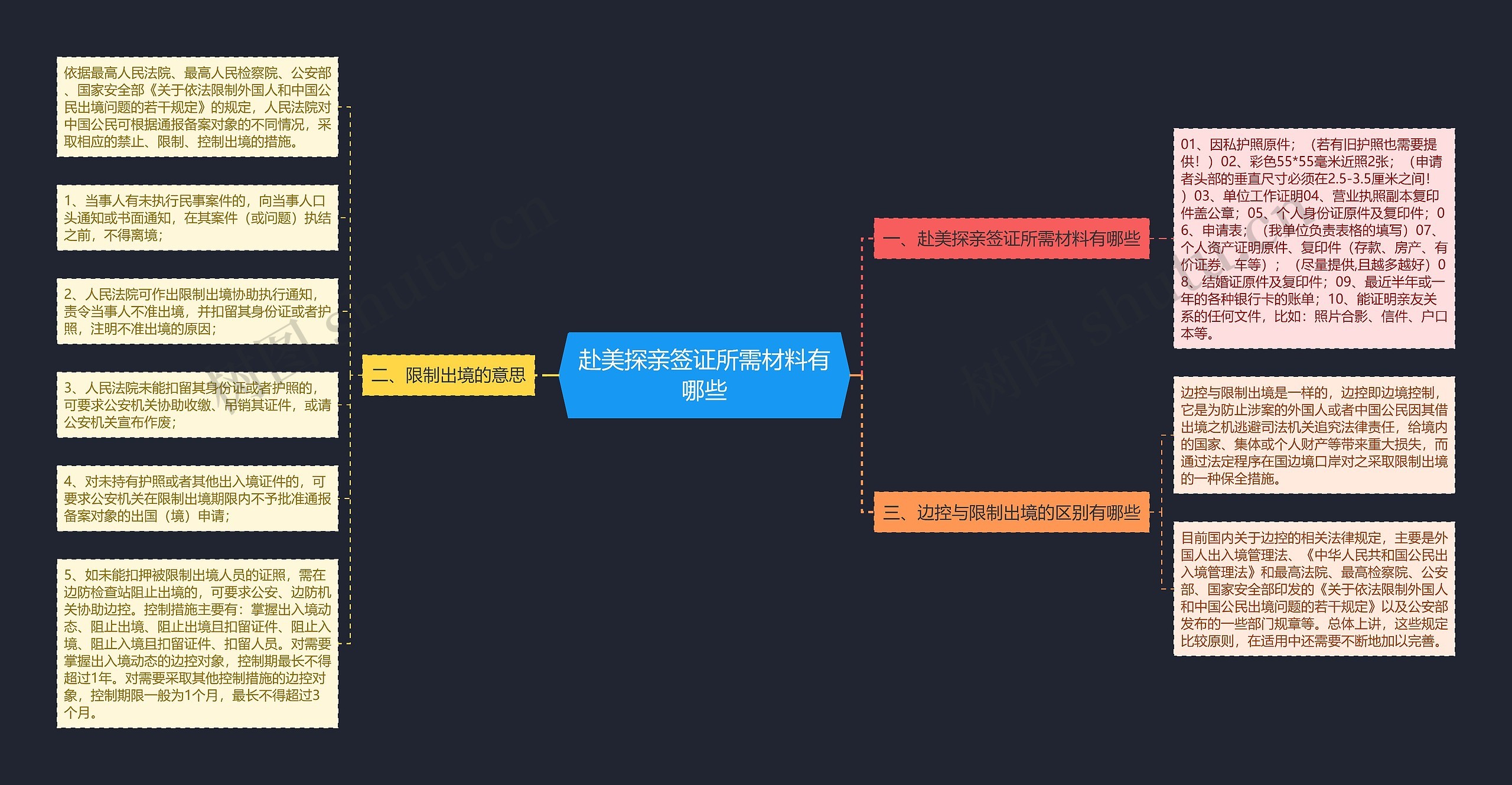 赴美探亲签证所需材料有哪些思维导图