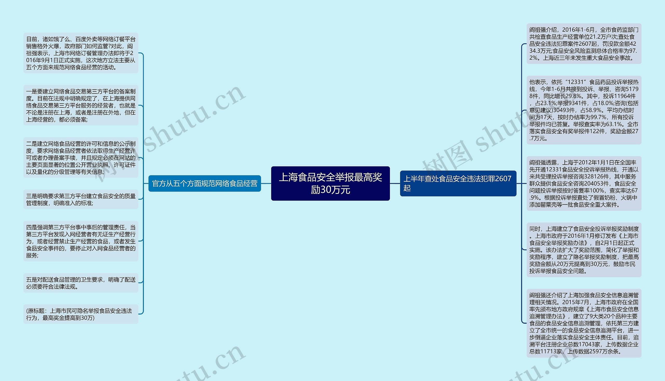 上海食品安全举报最高奖励30万元