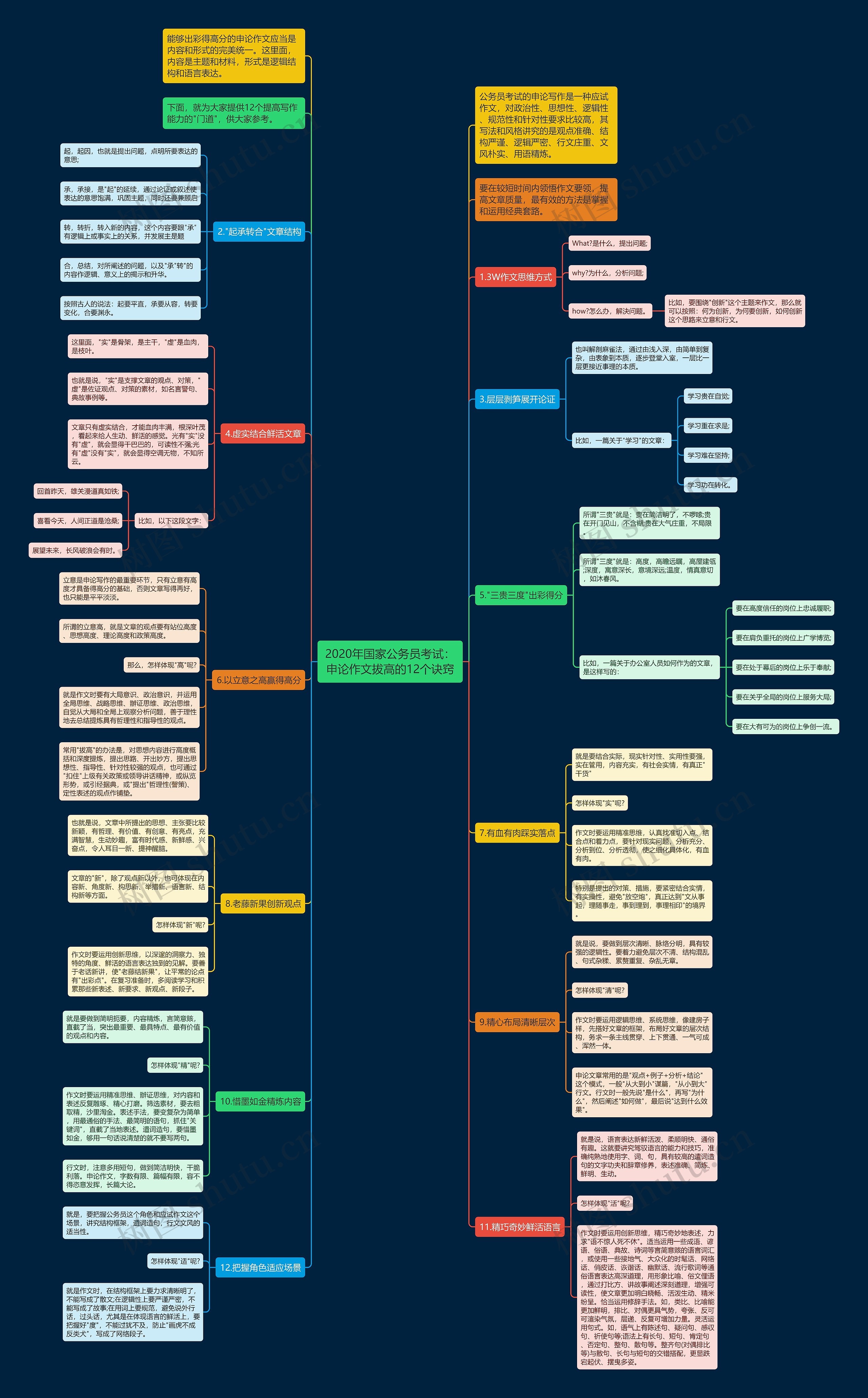 2020年国家公务员考试：申论作文拔高的12个诀窍思维导图