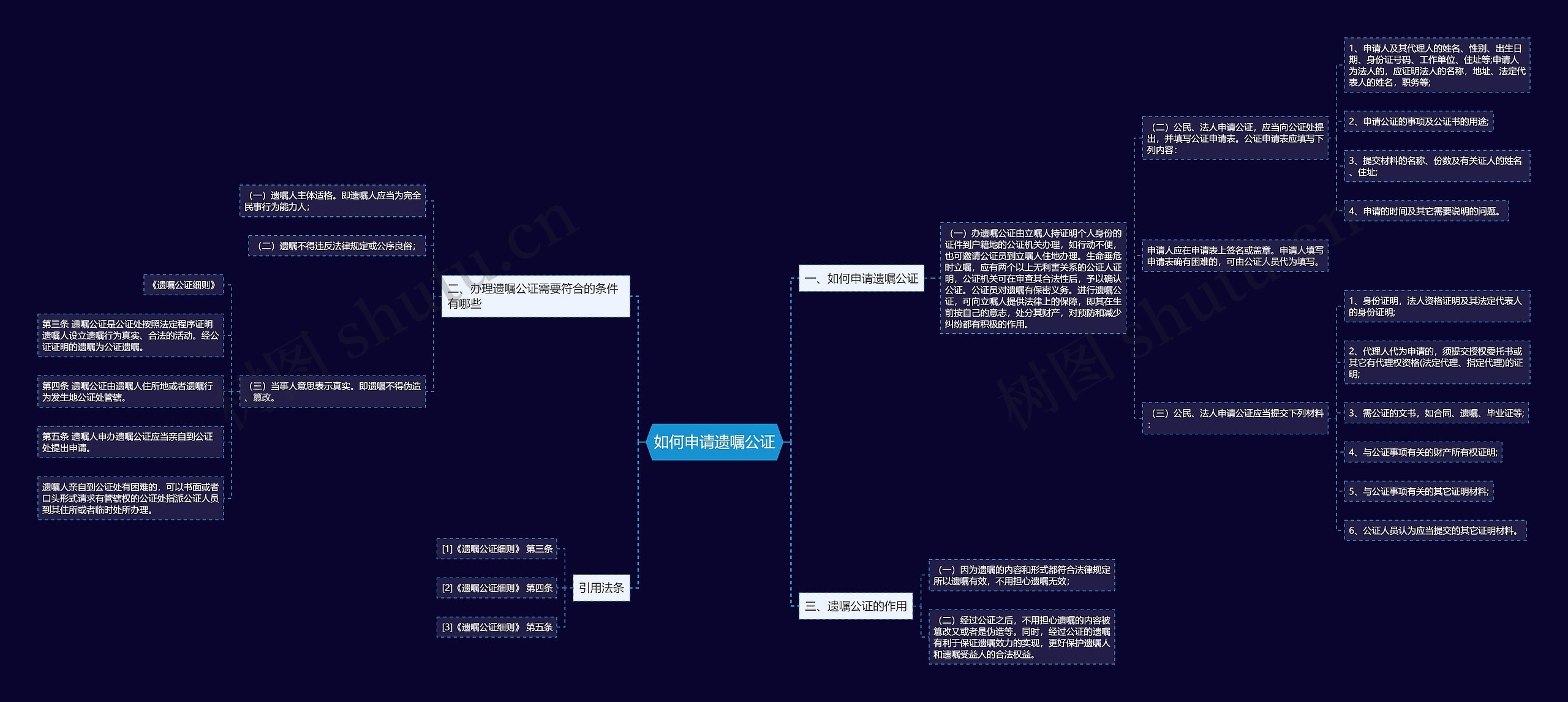 如何申请遗嘱公证思维导图