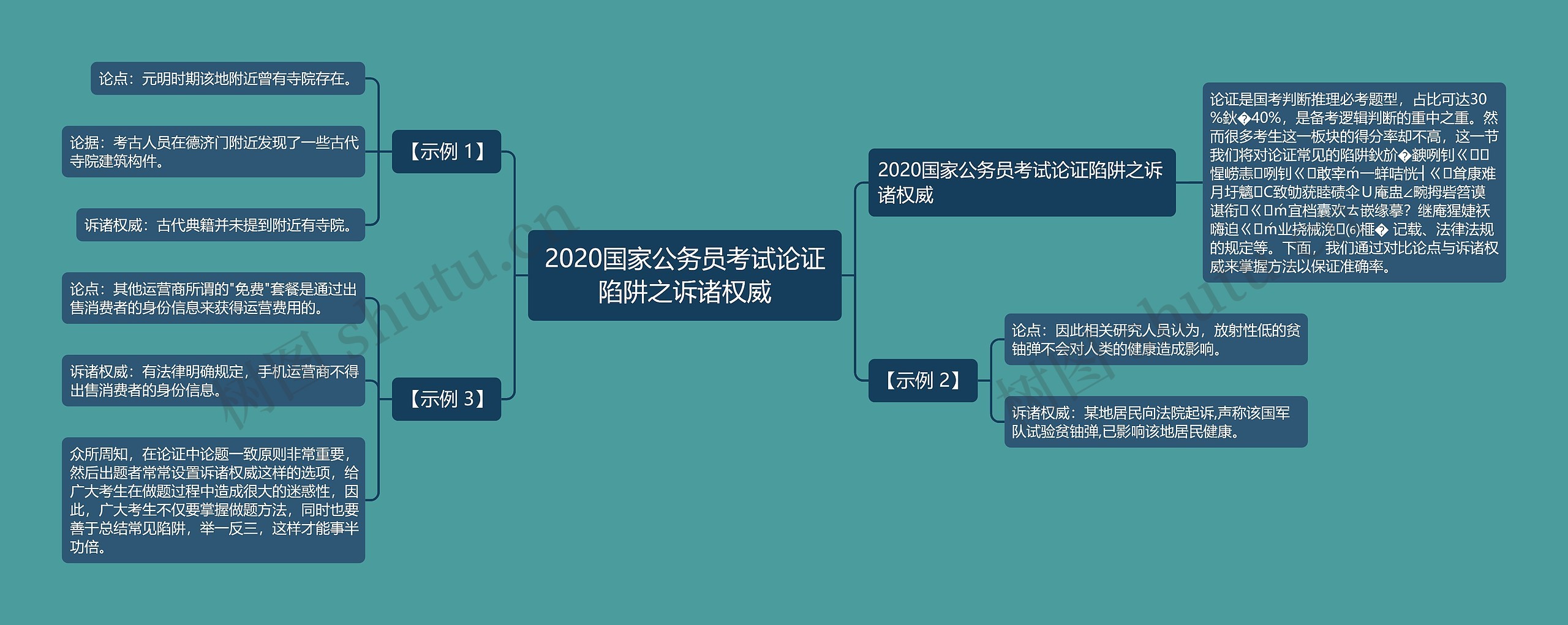 2020国家公务员考试论证陷阱之诉诸权威思维导图