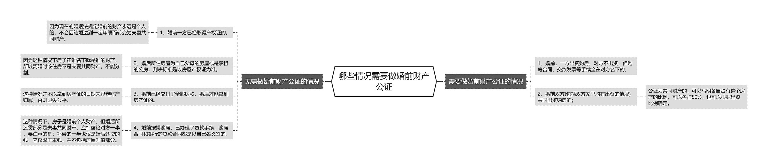 哪些情况需要做婚前财产公证