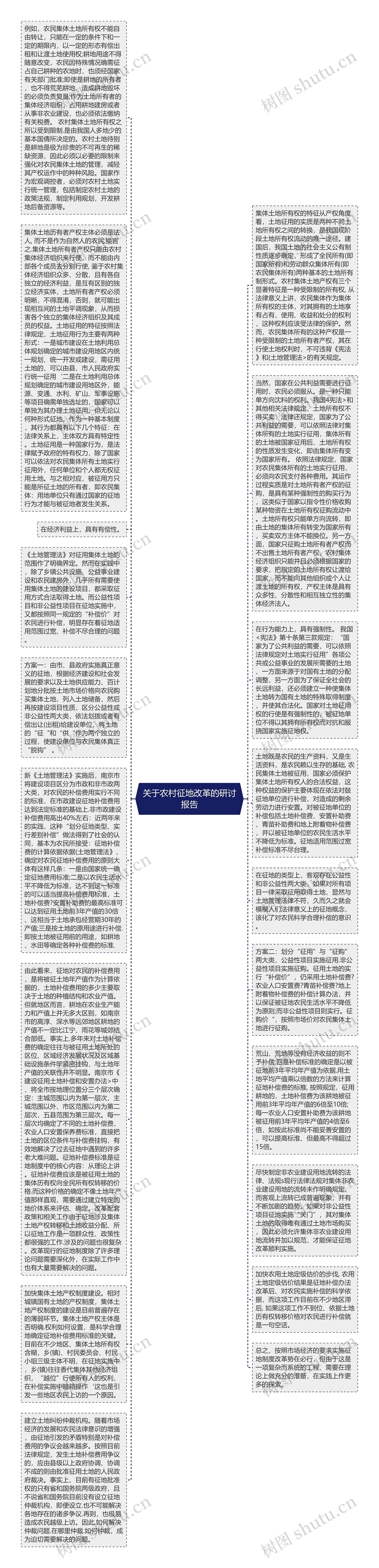 关于农村征地改革的研讨报告思维导图