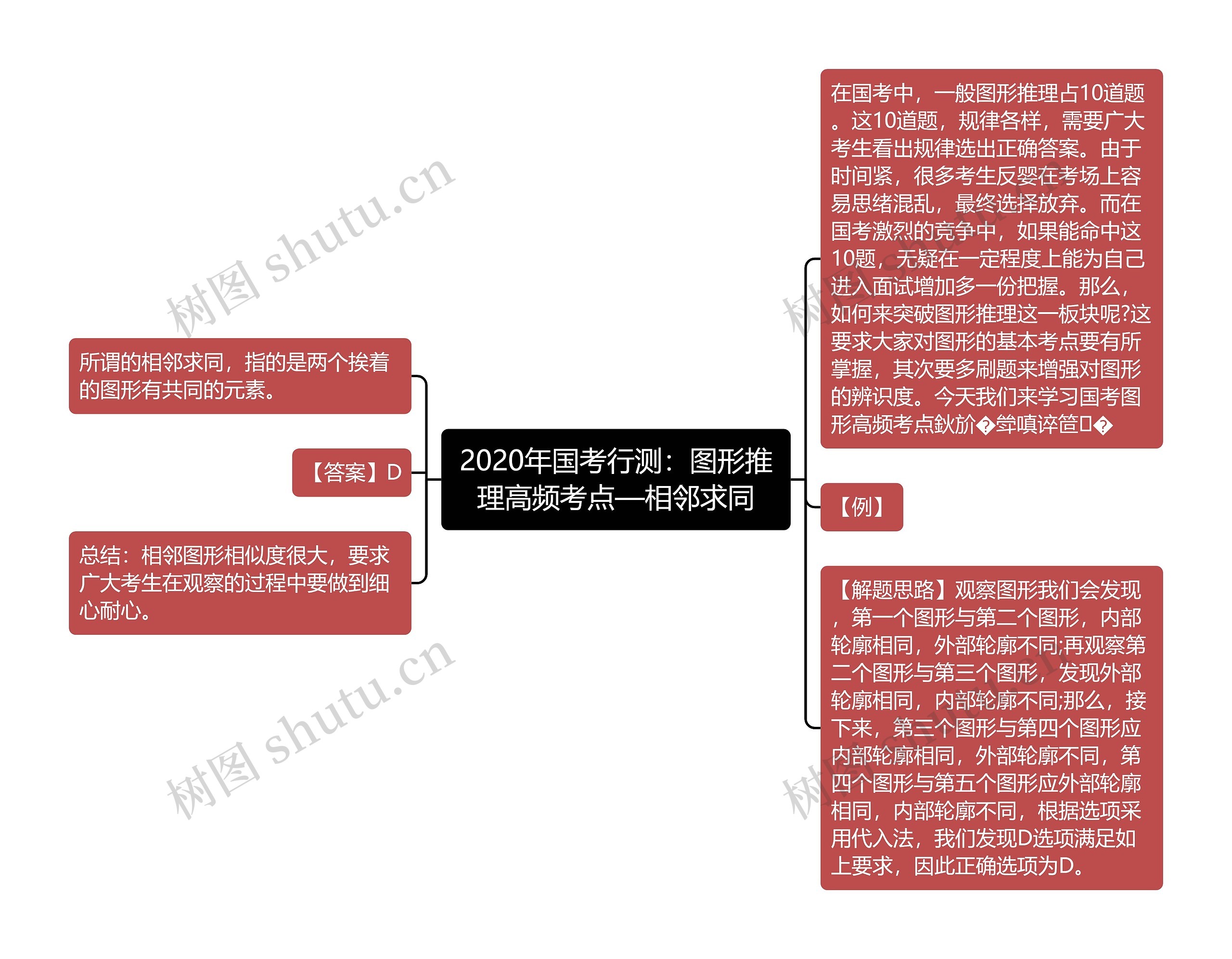 2020年国考行测：图形推理高频考点—相邻求同思维导图