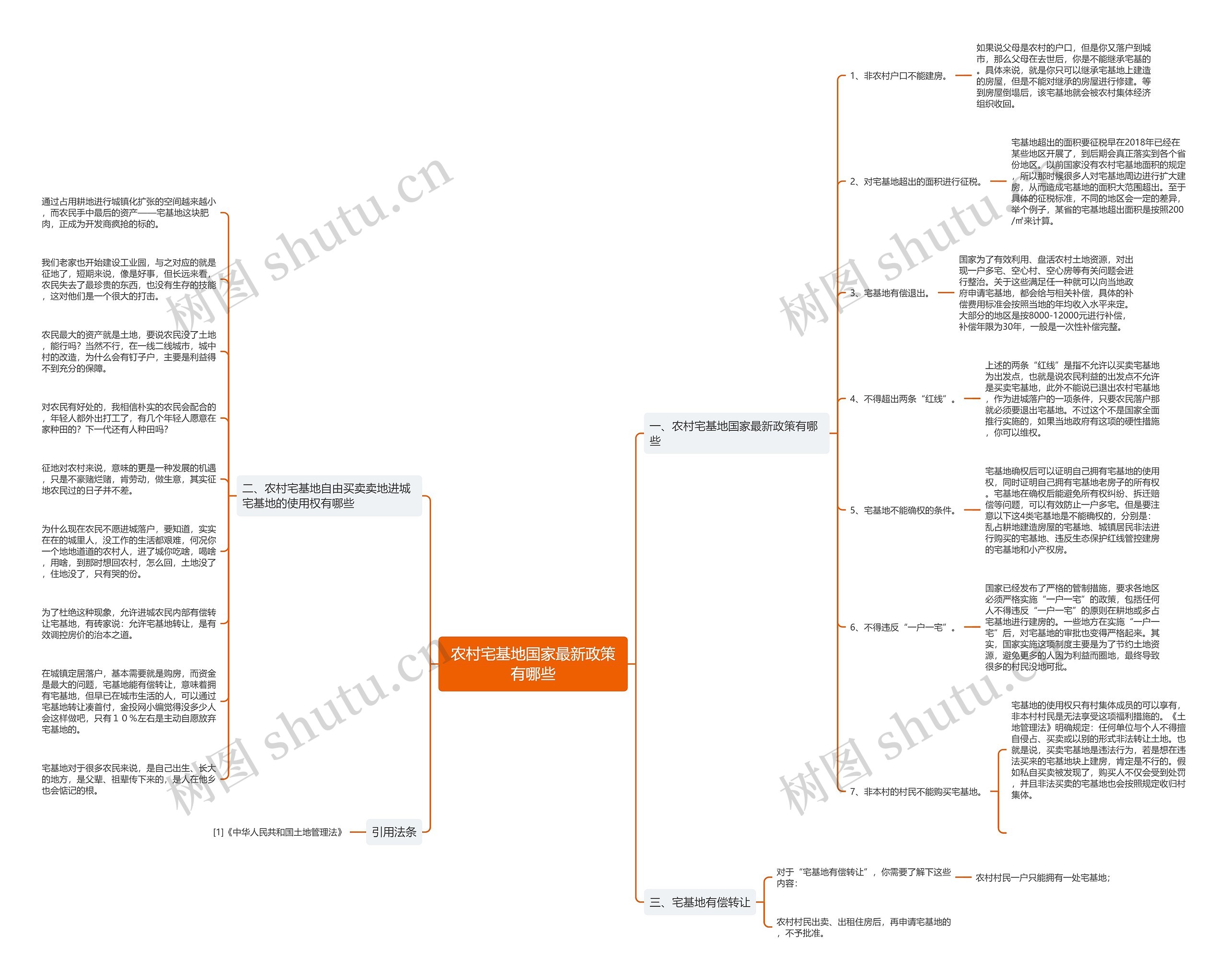 农村宅基地国家最新政策有哪些思维导图
