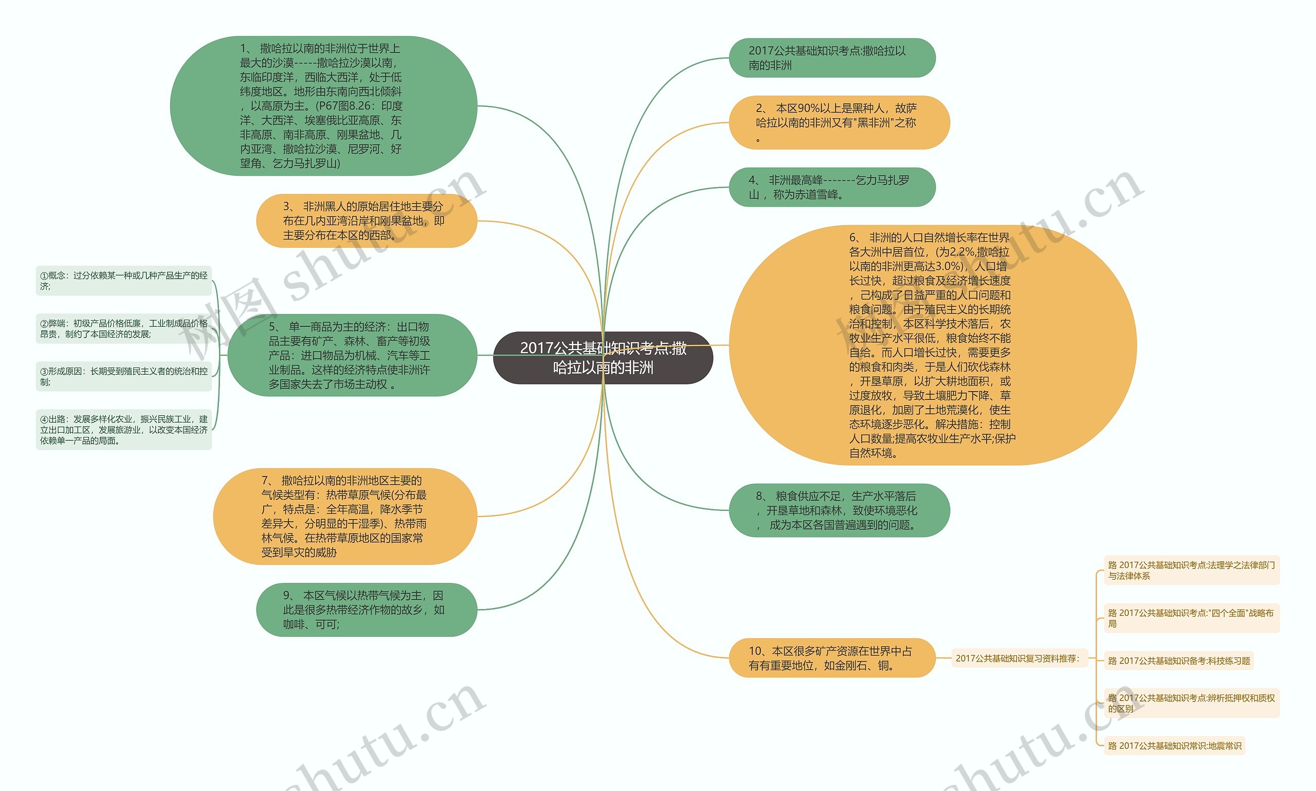 2017公共基础知识考点:撒哈拉以南的非洲思维导图