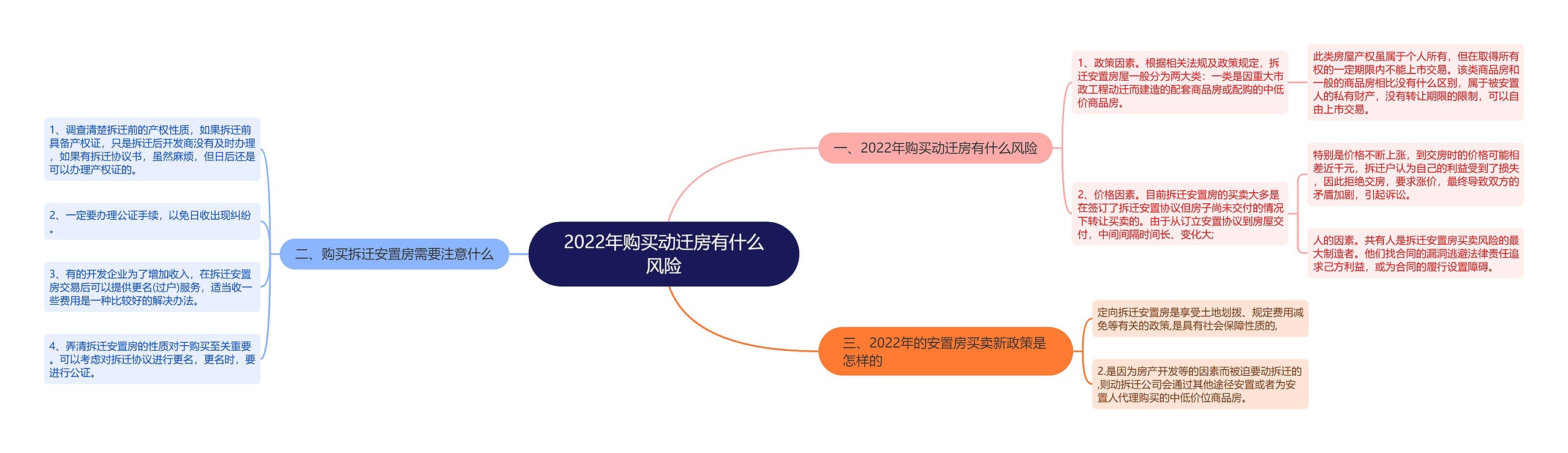 2022年购买动迁房有什么风险思维导图