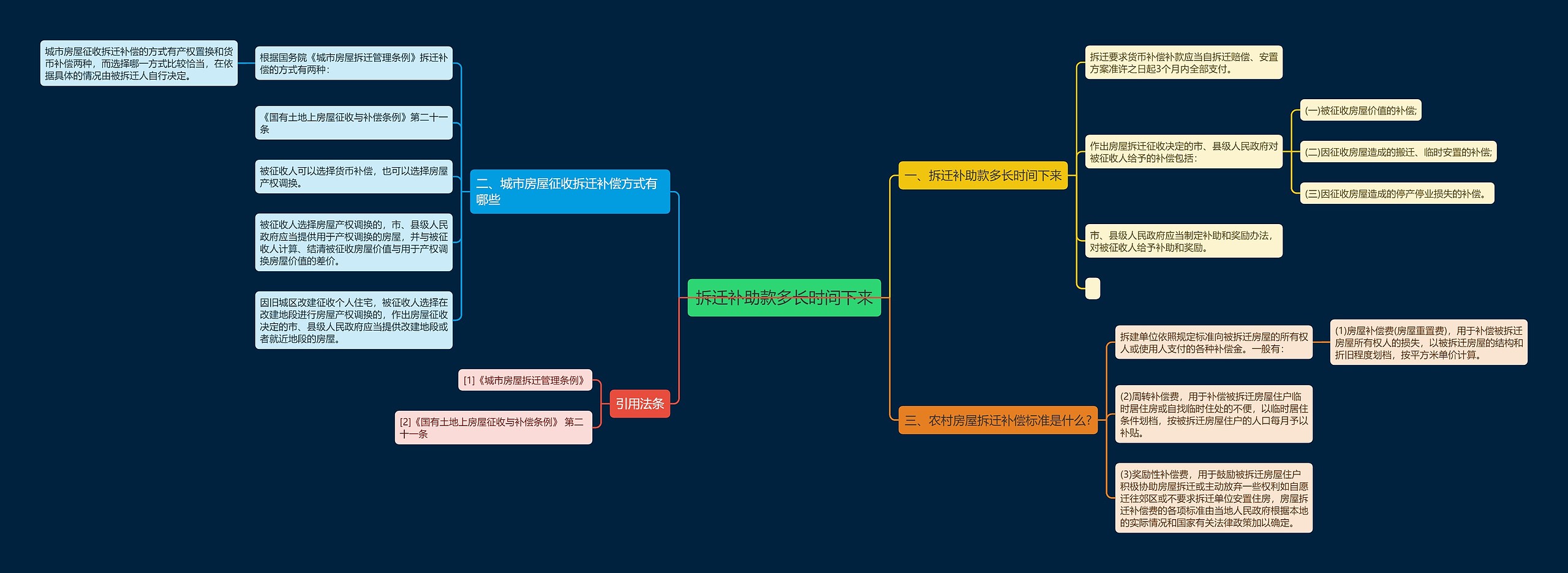 拆迁补助款多长时间下来思维导图