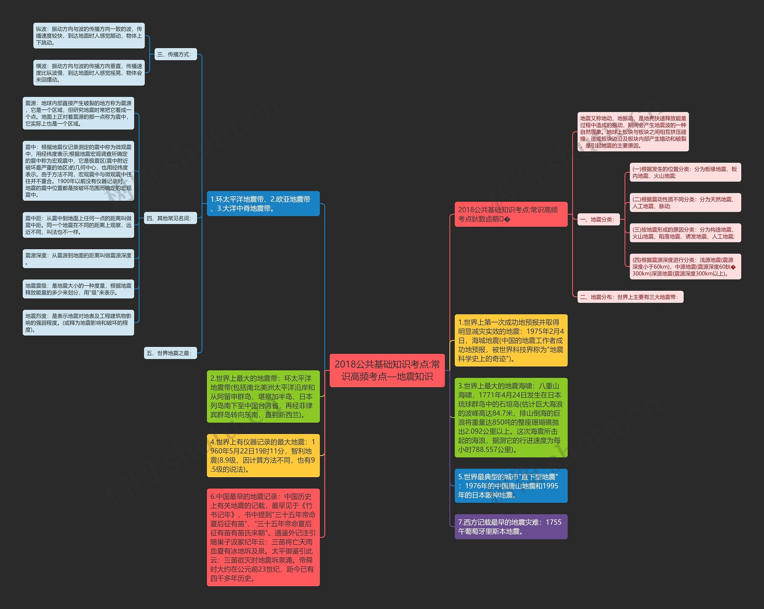 2018公共基础知识考点:常识高频考点—地震知识思维导图