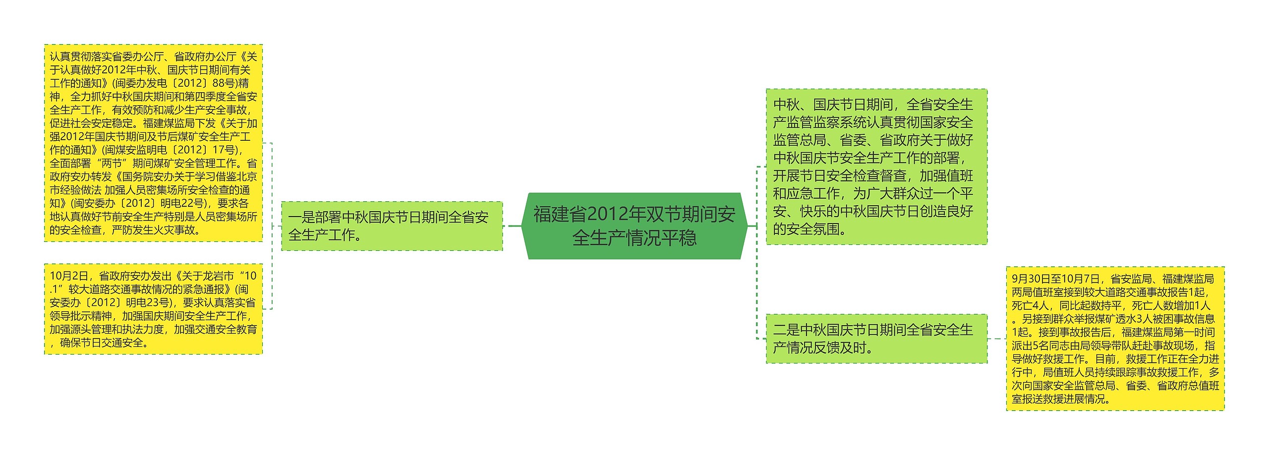 福建省2012年双节期间安全生产情况平稳思维导图