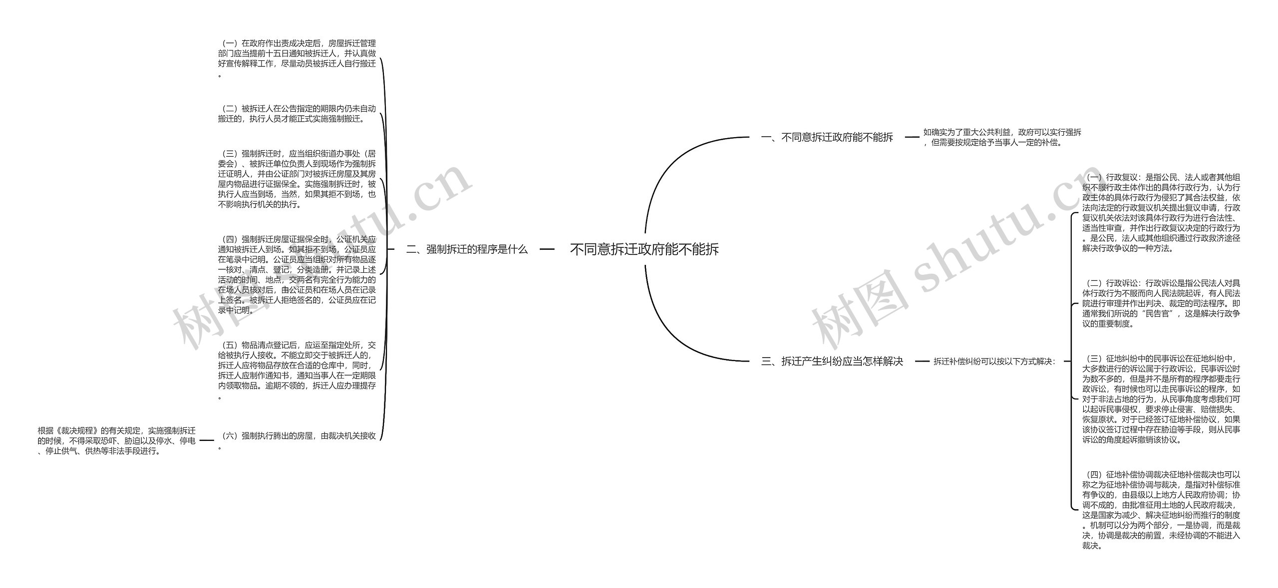 不同意拆迁政府能不能拆思维导图