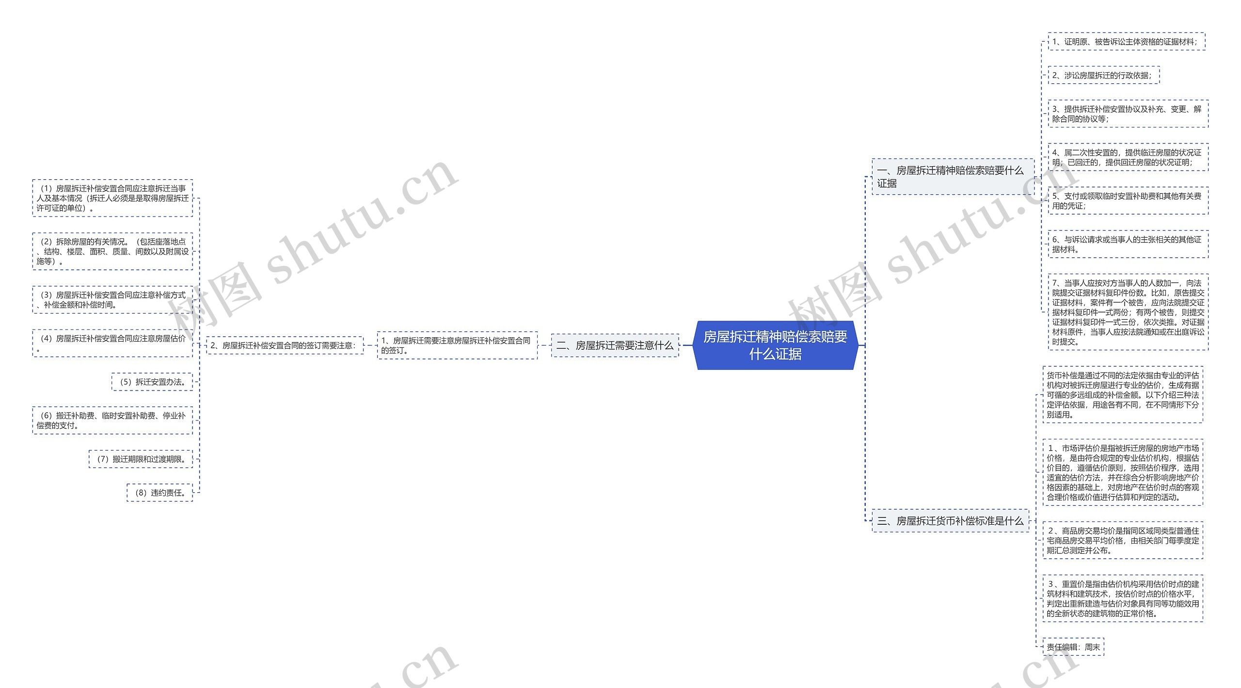 房屋拆迁精神赔偿索赔要什么证据思维导图