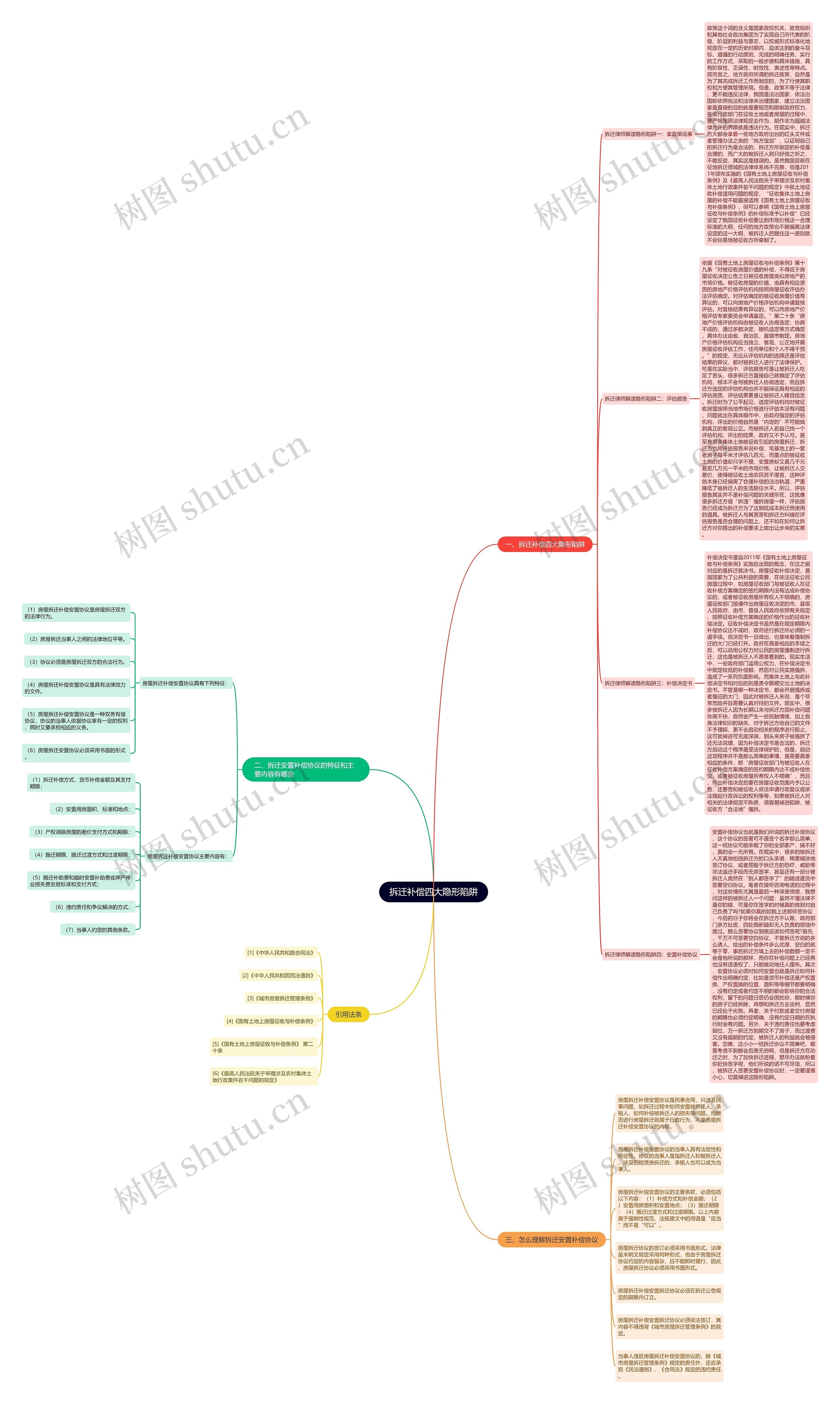 拆迁补偿四大隐形陷阱思维导图