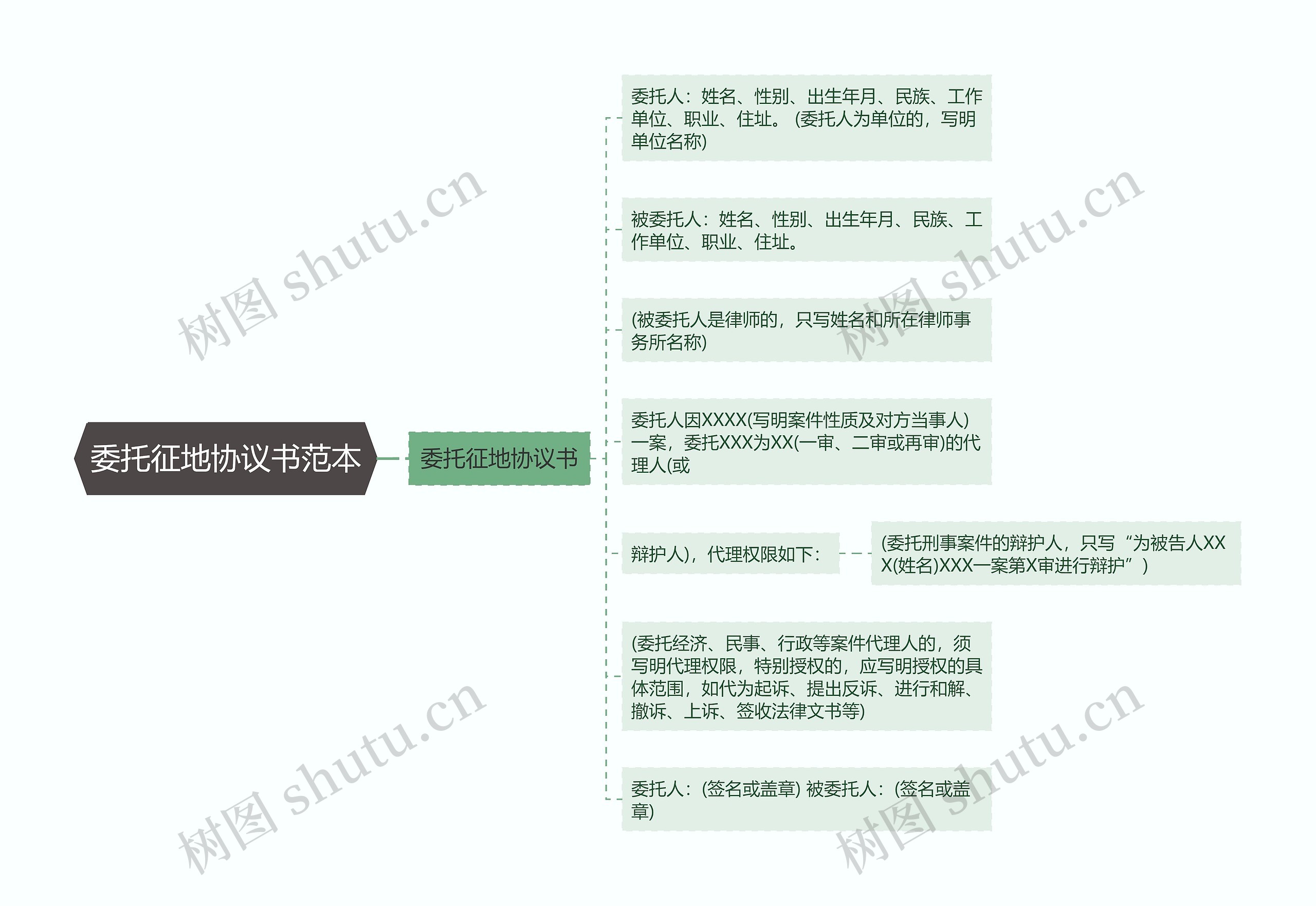 委托征地协议书范本思维导图