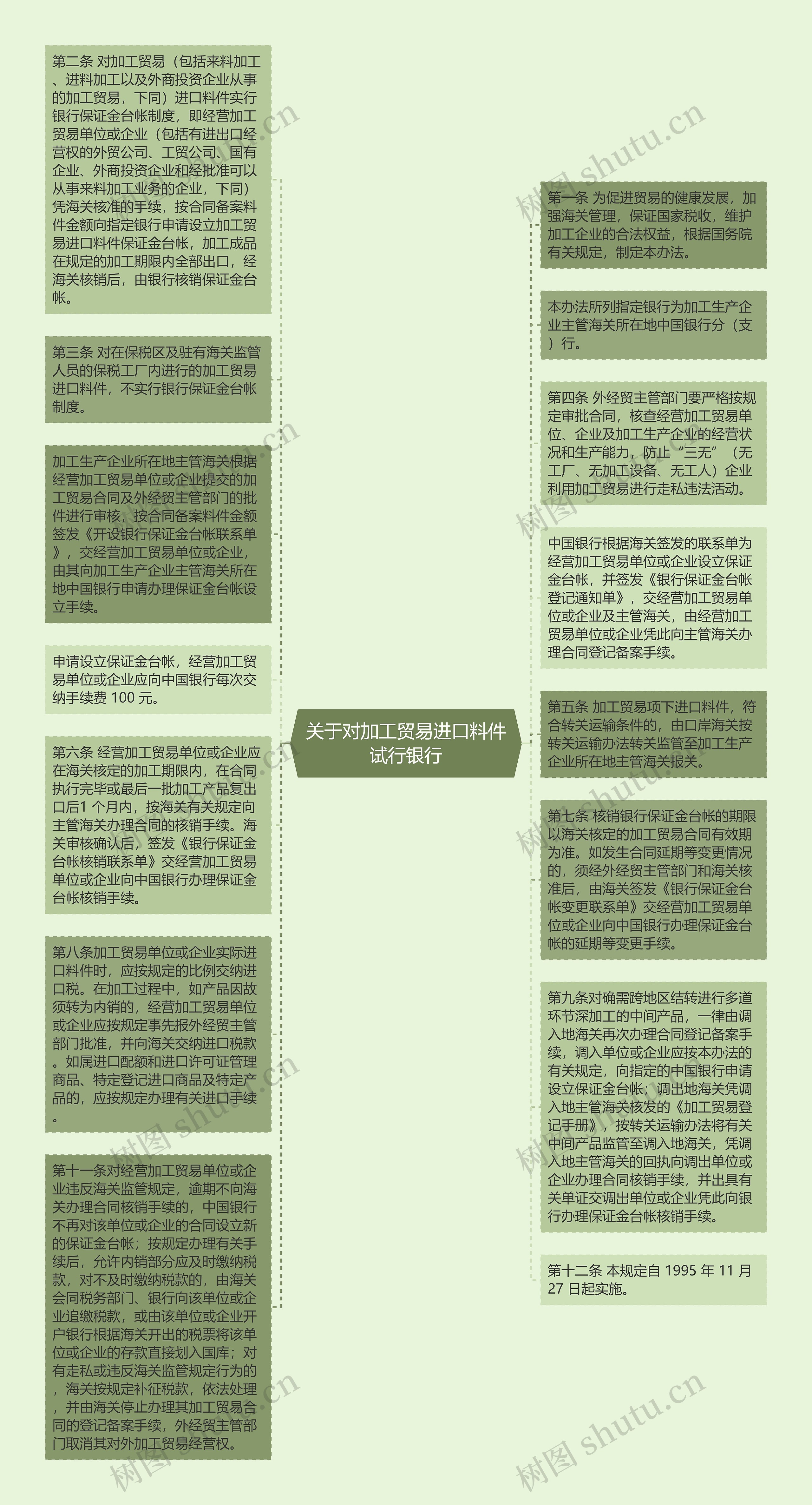 关于对加工贸易进口料件试行银行思维导图