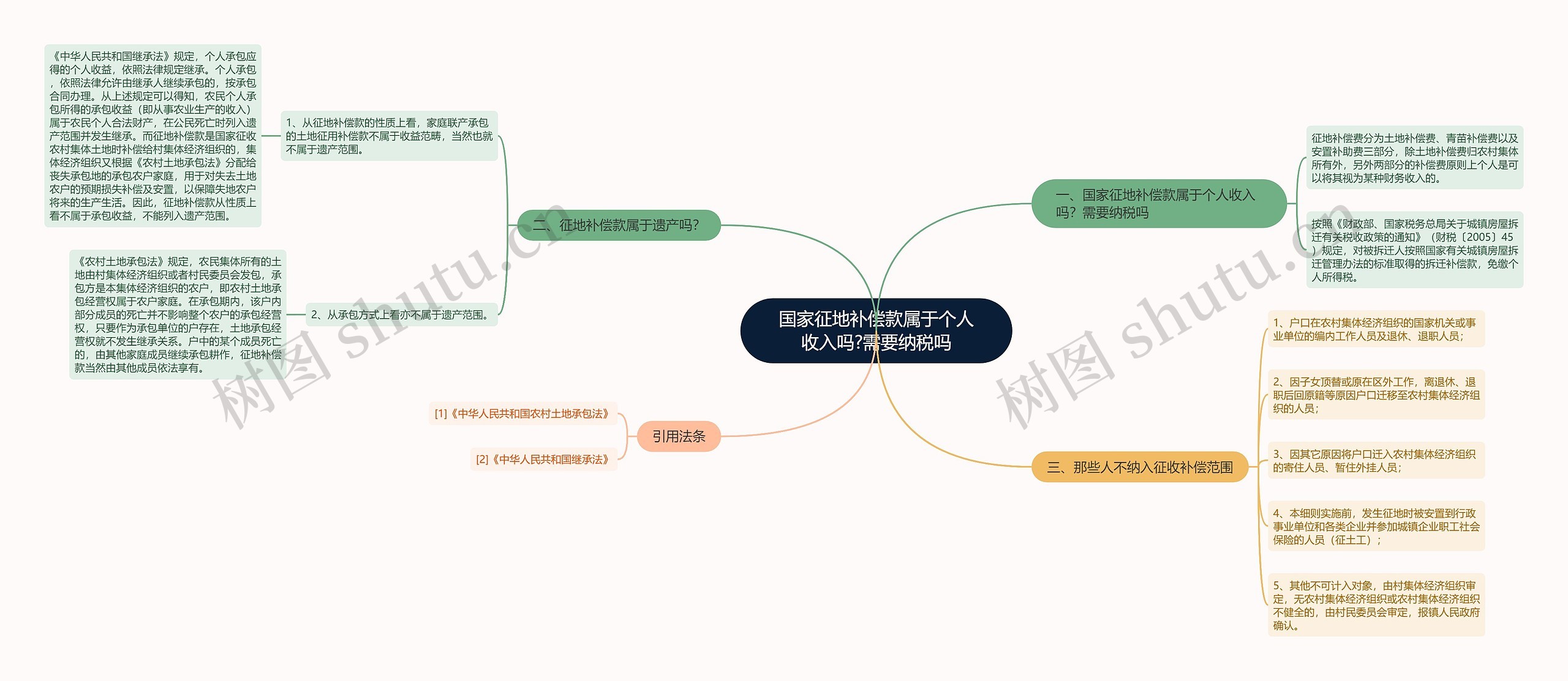 国家征地补偿款属于个人收入吗?需要纳税吗思维导图