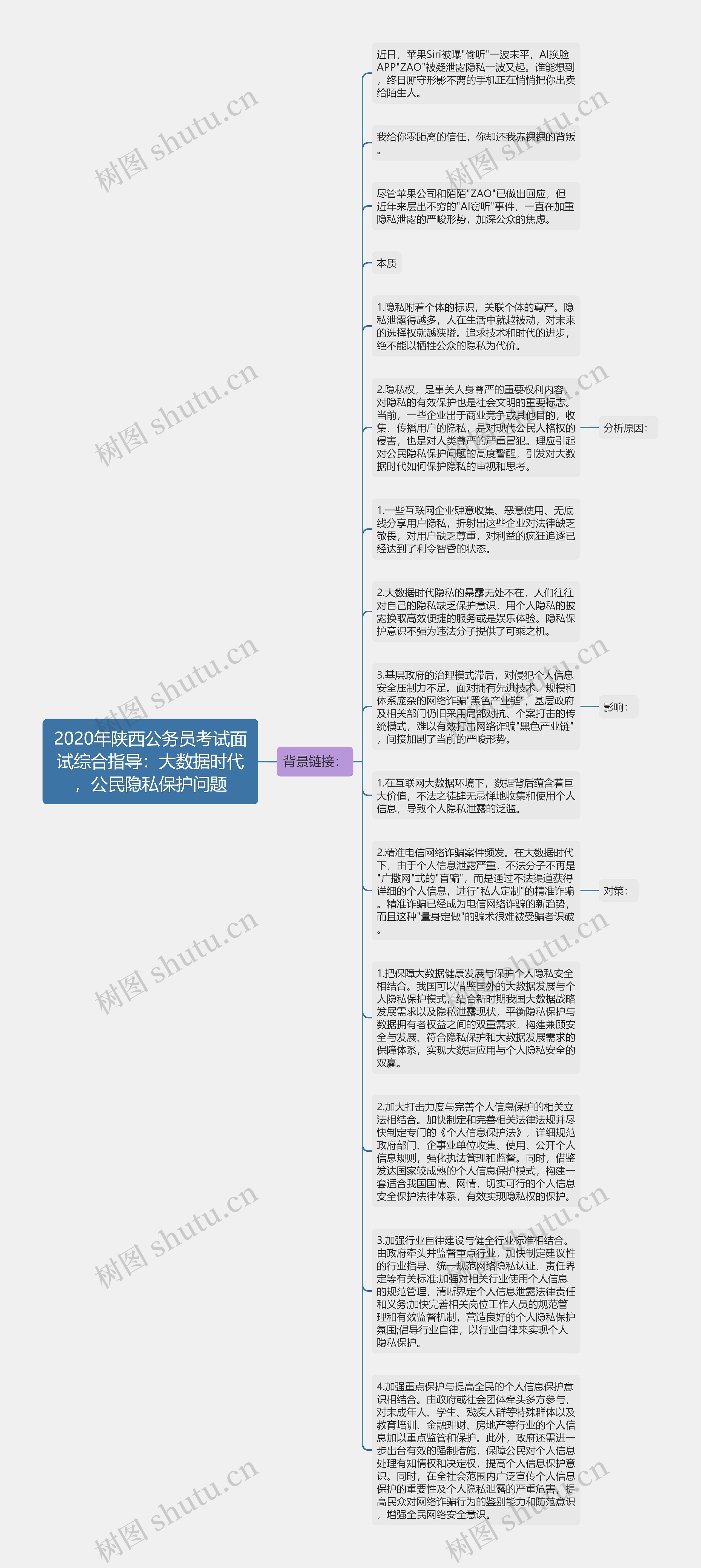 2020年陕西公务员考试面试综合指导：大数据时代，公民隐私保护问题思维导图