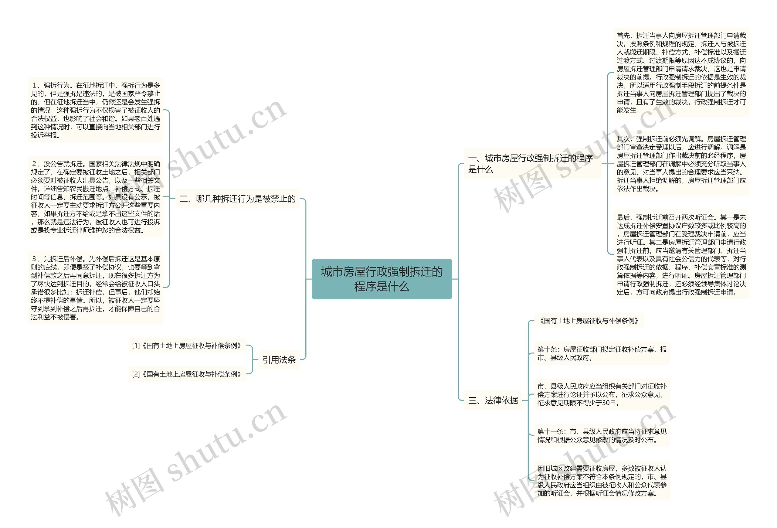 城市房屋行政强制拆迁的程序是什么思维导图