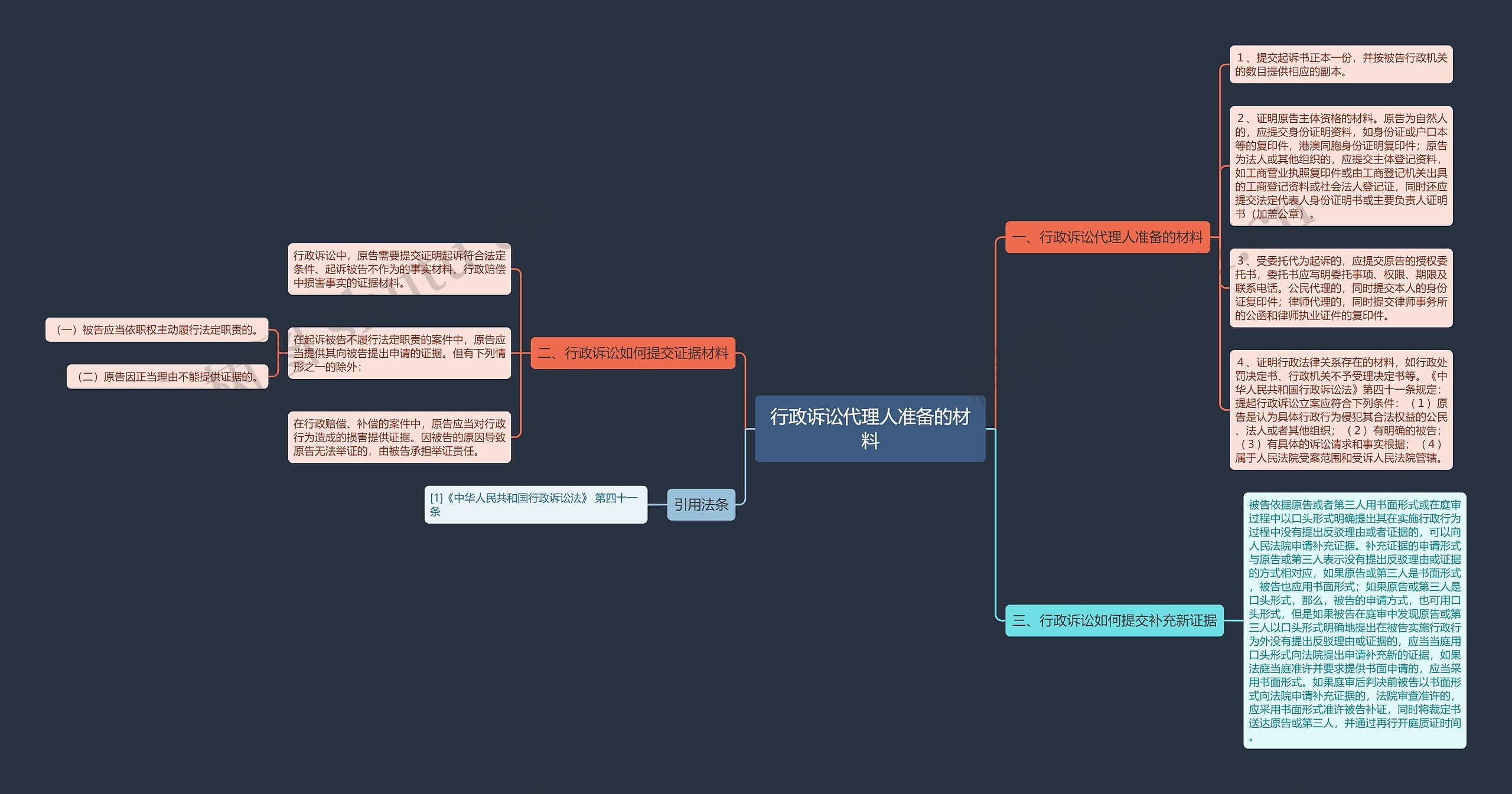 行政诉讼代理人准备的材料思维导图