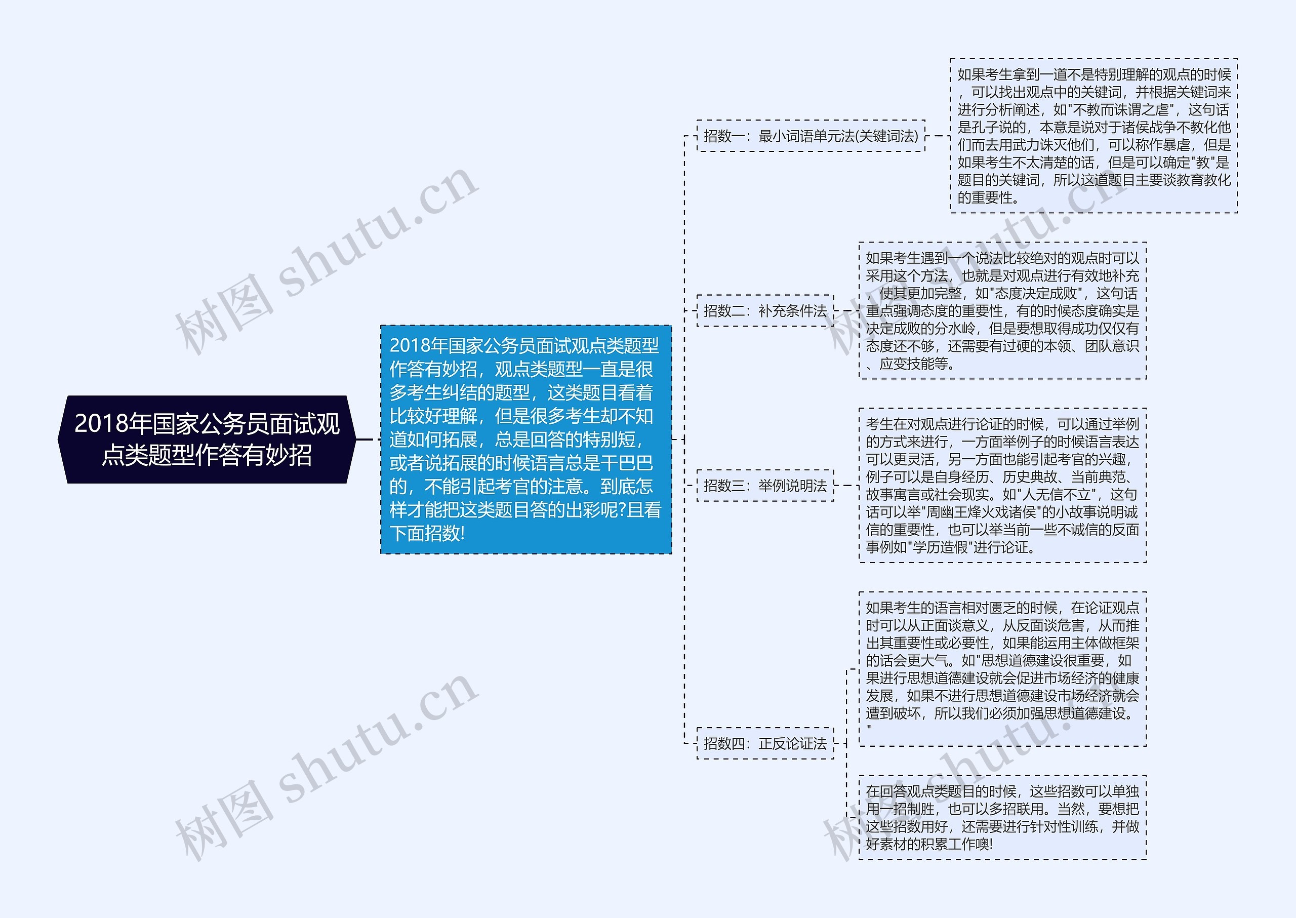 2018年国家公务员面试观点类题型作答有妙招思维导图